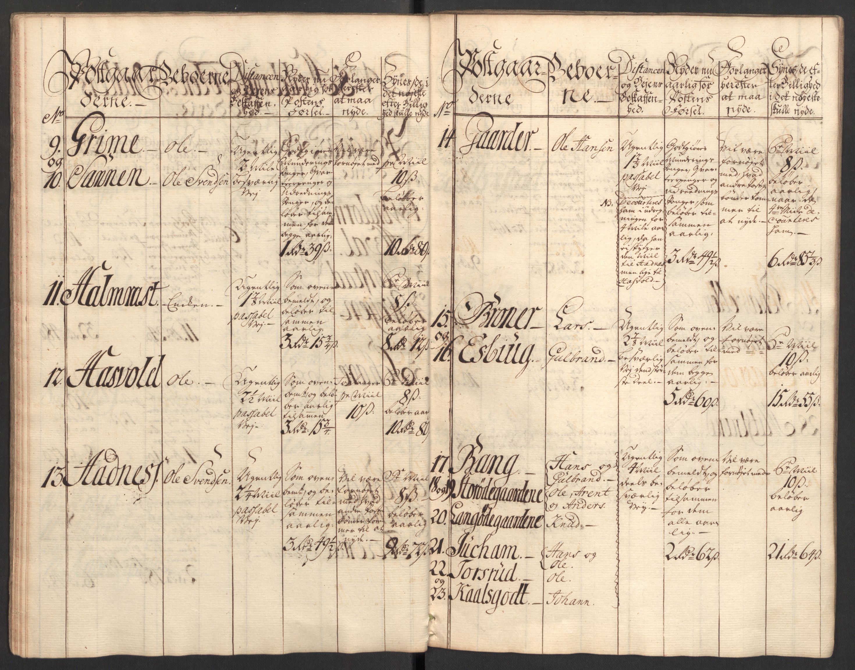 Generalpostdireksjonen 1719-1814, AV/RA-EA-3108/E/L0025: Fortegnelse og forklaringer om postturene i Norge, 1752-1754, s. 13