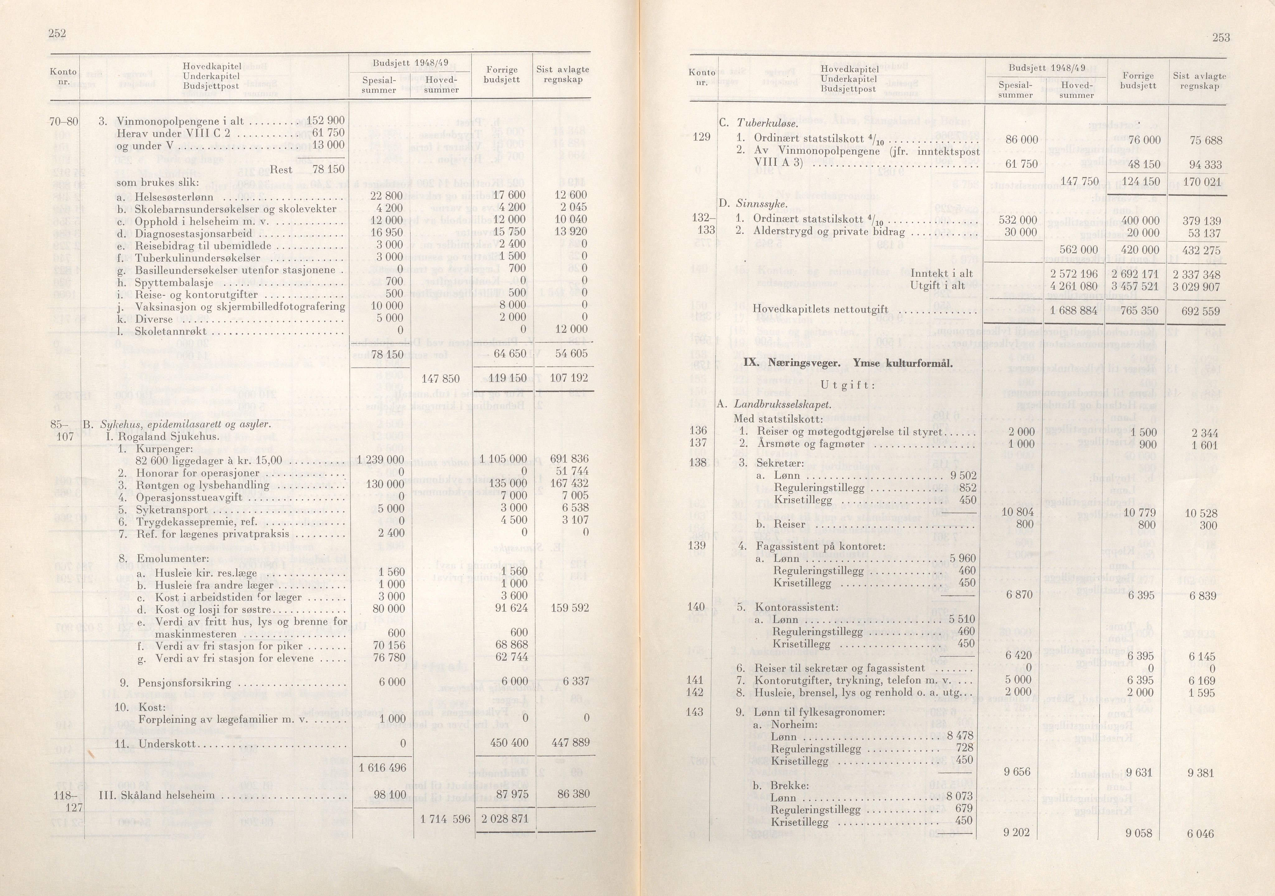 Rogaland fylkeskommune - Fylkesrådmannen , IKAR/A-900/A/Aa/Aaa/L0067: Møtebok , 1948, s. 252-253