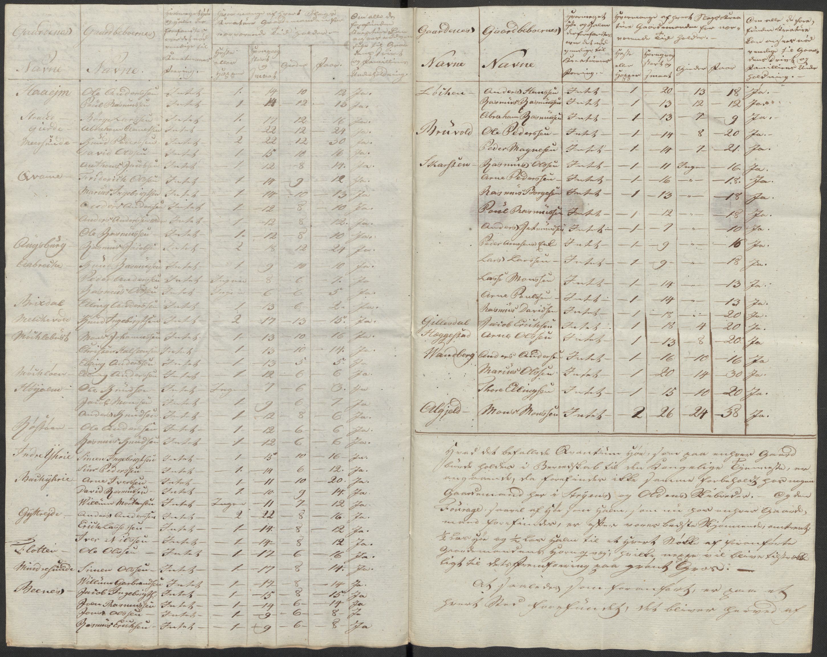 Regjeringskommisjonen 1807-1810, 1. kontor/byrå, RA/EA-2871/Dd/L0011: Kreatur og fôr: Opptelling i Nordre Bergenhus og Romsdal amt, 1808, s. 140
