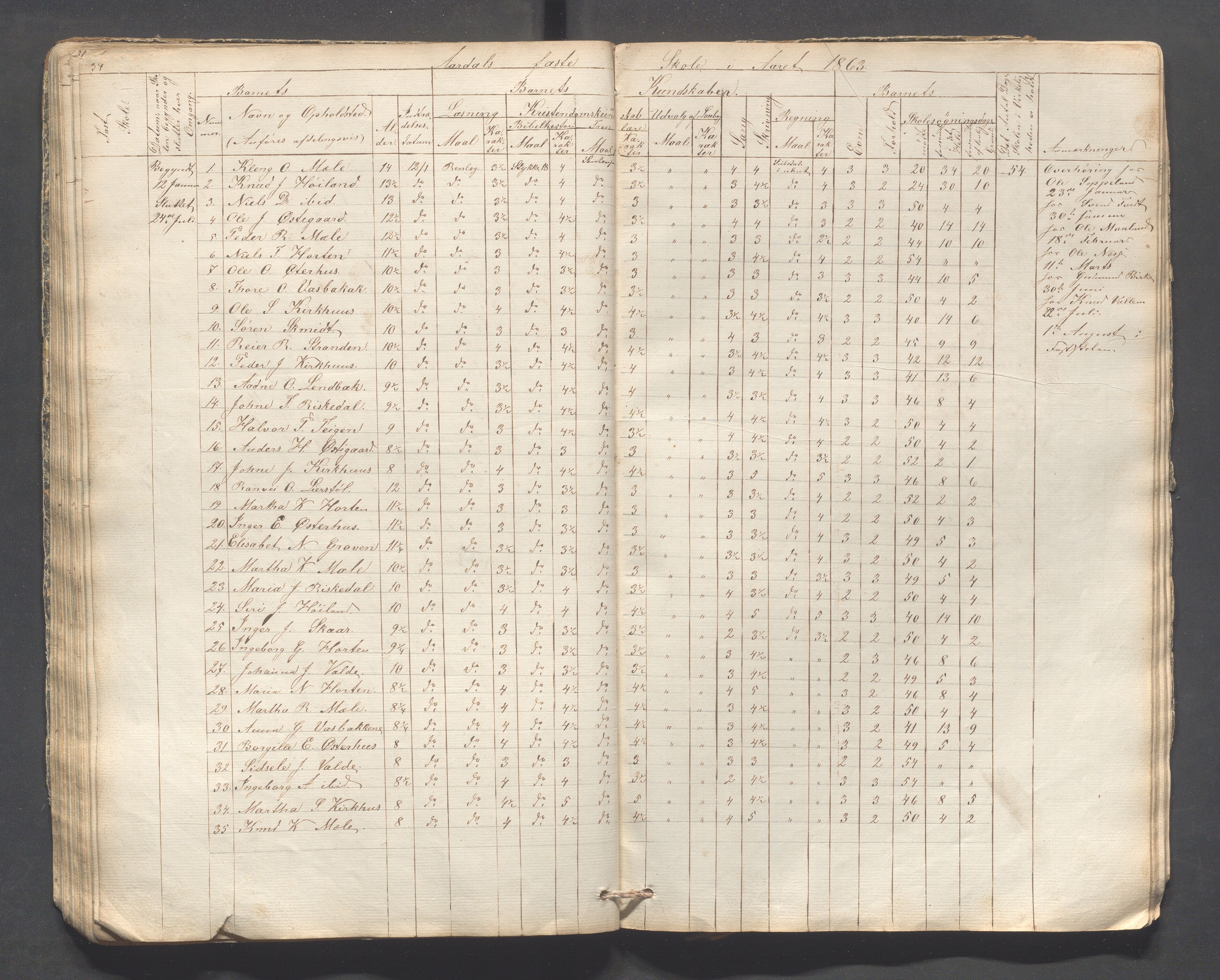 Årdal kommune - Kyrkjebøen skule, IKAR/K-101992/H/L0001: Skoleprotokoll, 1854-1881, s. 34