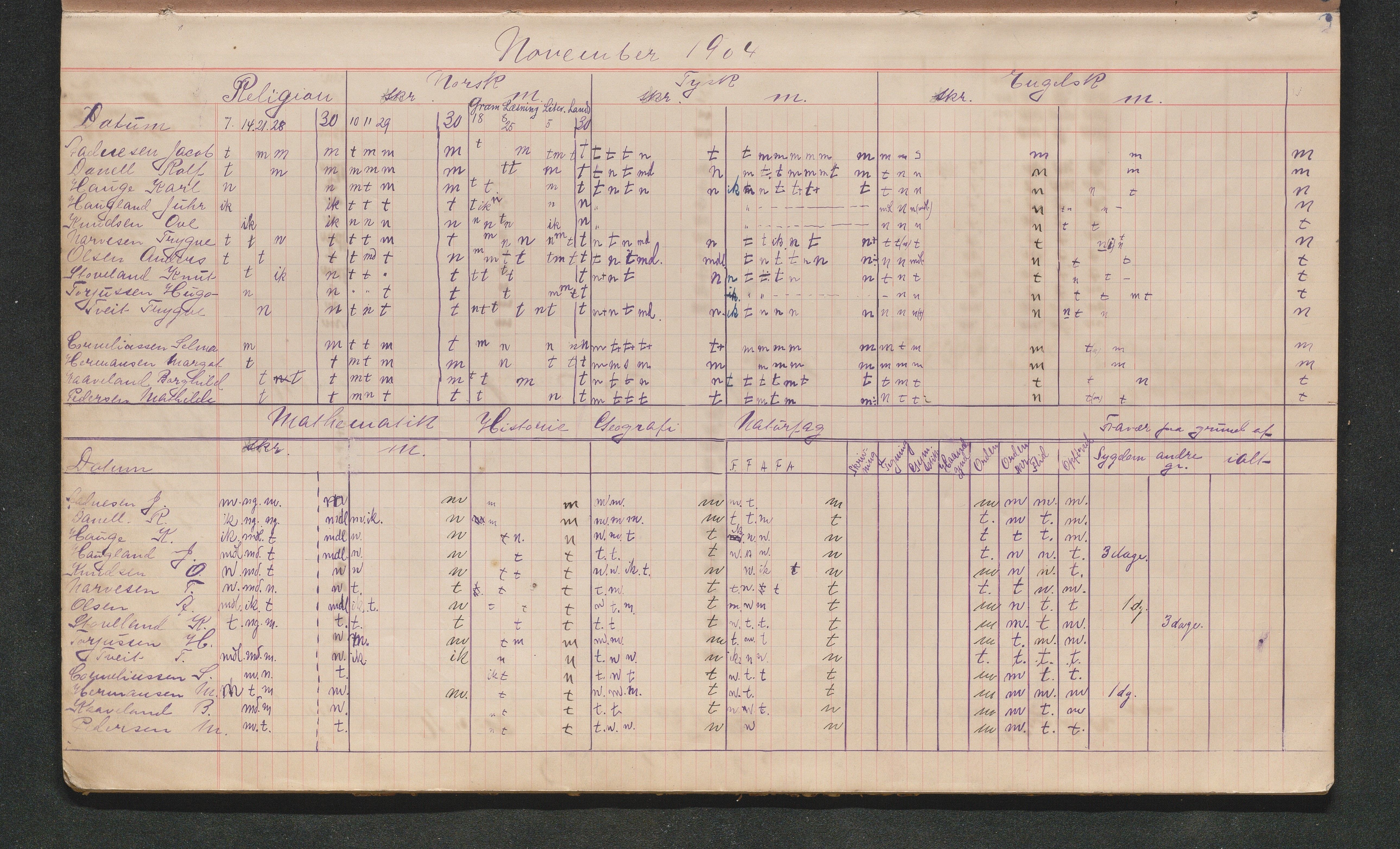 Lillesand kommune, AAKS/KA0926-PK/2/03/L0031: Lillesand Communale Middelskole - Karakterprotokoll: IV klasse, 1903-1906