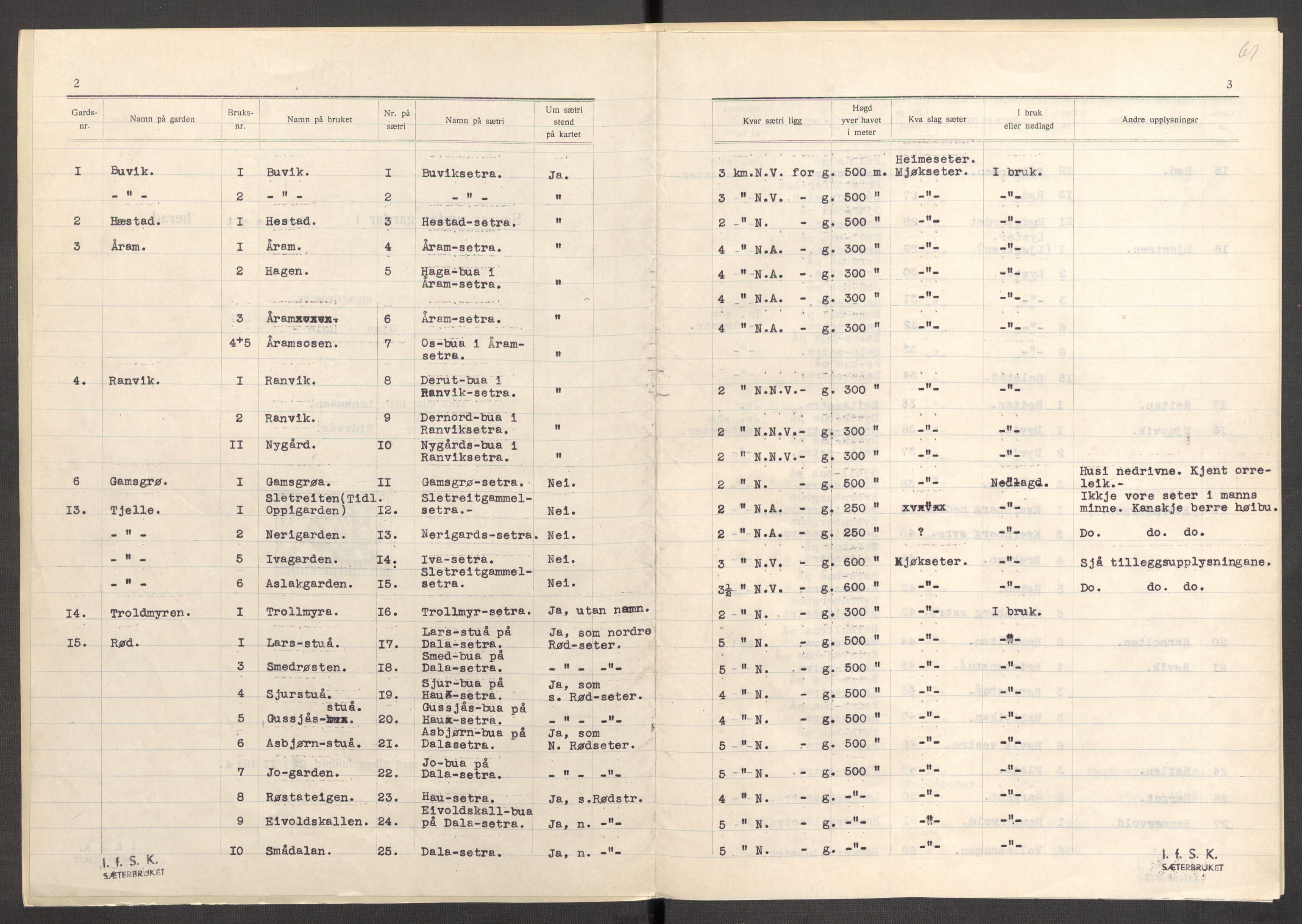 Instituttet for sammenlignende kulturforskning, AV/RA-PA-0424/F/Fc/L0012/0004: Eske B12: / Møre og Romsdal (perm XXXIV), 1934-1938, s. 61