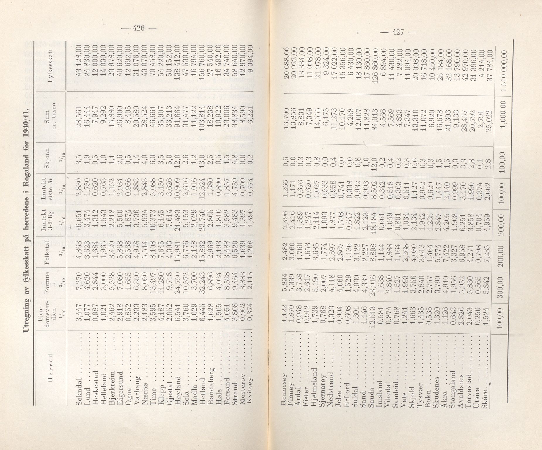 Rogaland fylkeskommune - Fylkesrådmannen , IKAR/A-900/A/Aa/Aaa/L0059: Møtebok , 1940, s. 426-427