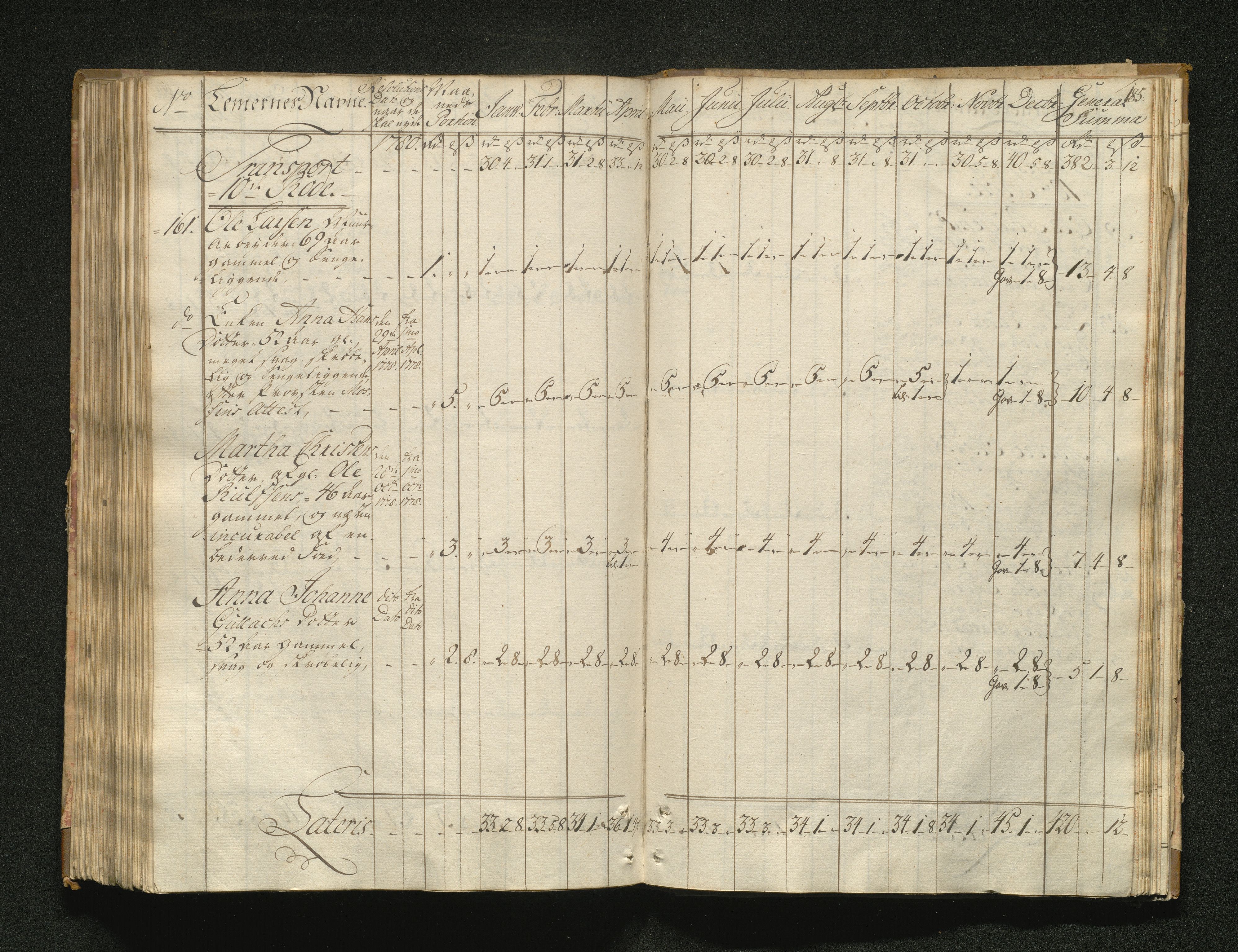 Overfattigkommisjonen i Bergen, AV/SAB-A-89001/F/L0001: Utdelingsbok for fattige i Domkirkesoknet, 1775-1780, s. 184b-185a