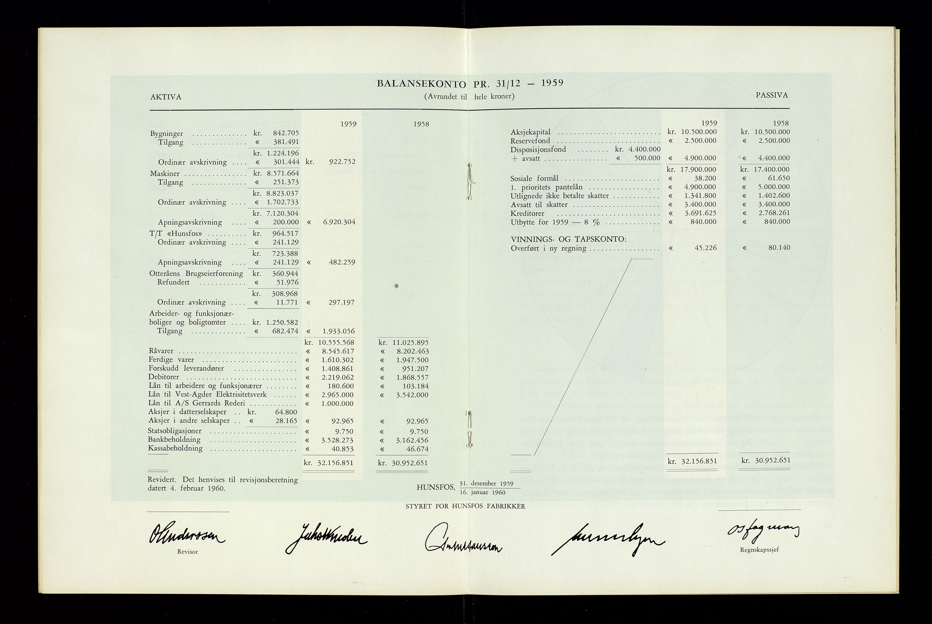 Hunsfos fabrikker, AV/SAK-D/1440/01/L0001/0003: Vedtekter, anmeldelser og årsberetninger / Årsberetninger og regnskap, 1918-1989, s. 174