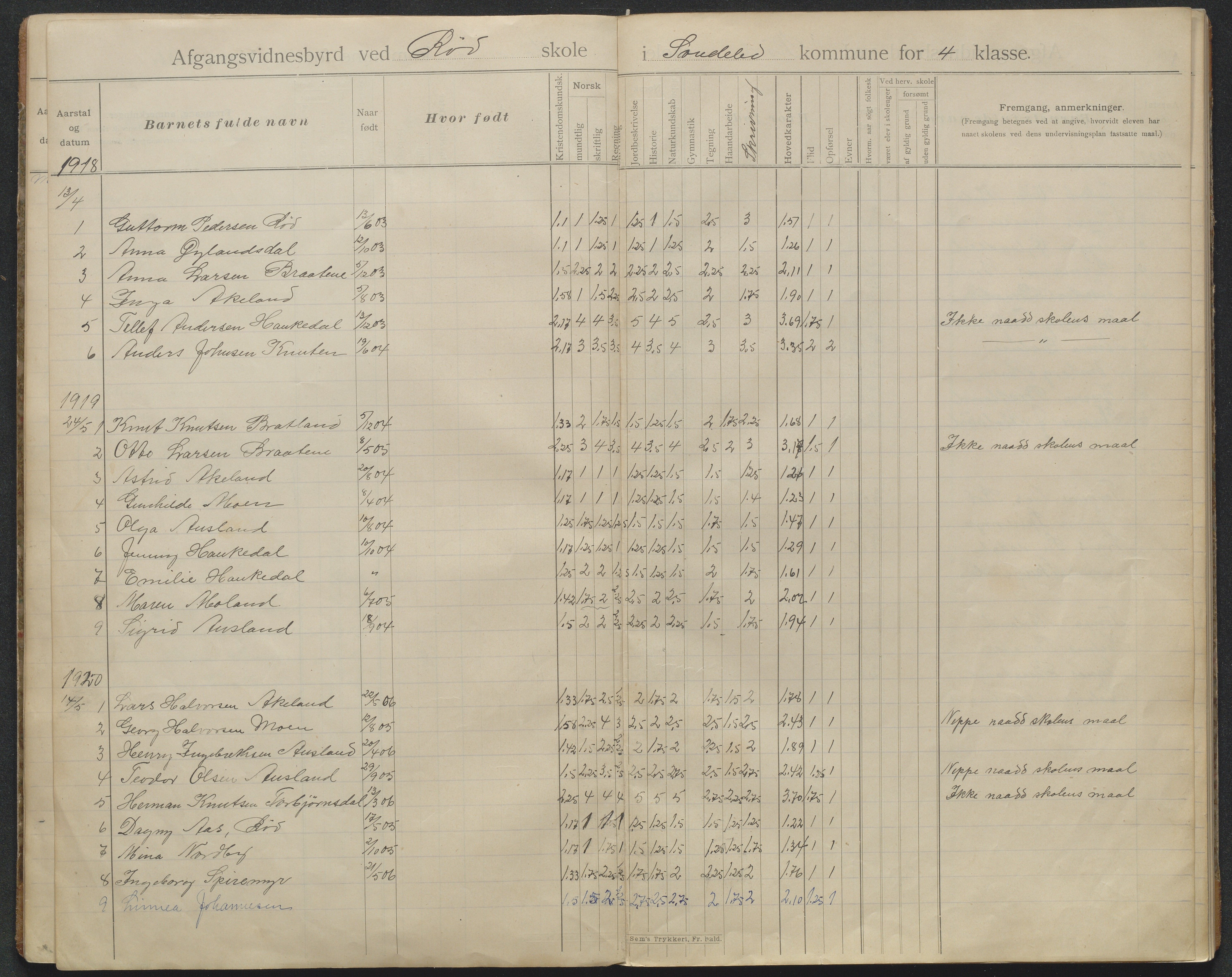 Søndeled kommune, AAKS/KA0913-PK/1/05/05f/L0042: Avgangsvitnemålprotokoll (Røed), 1901-1935