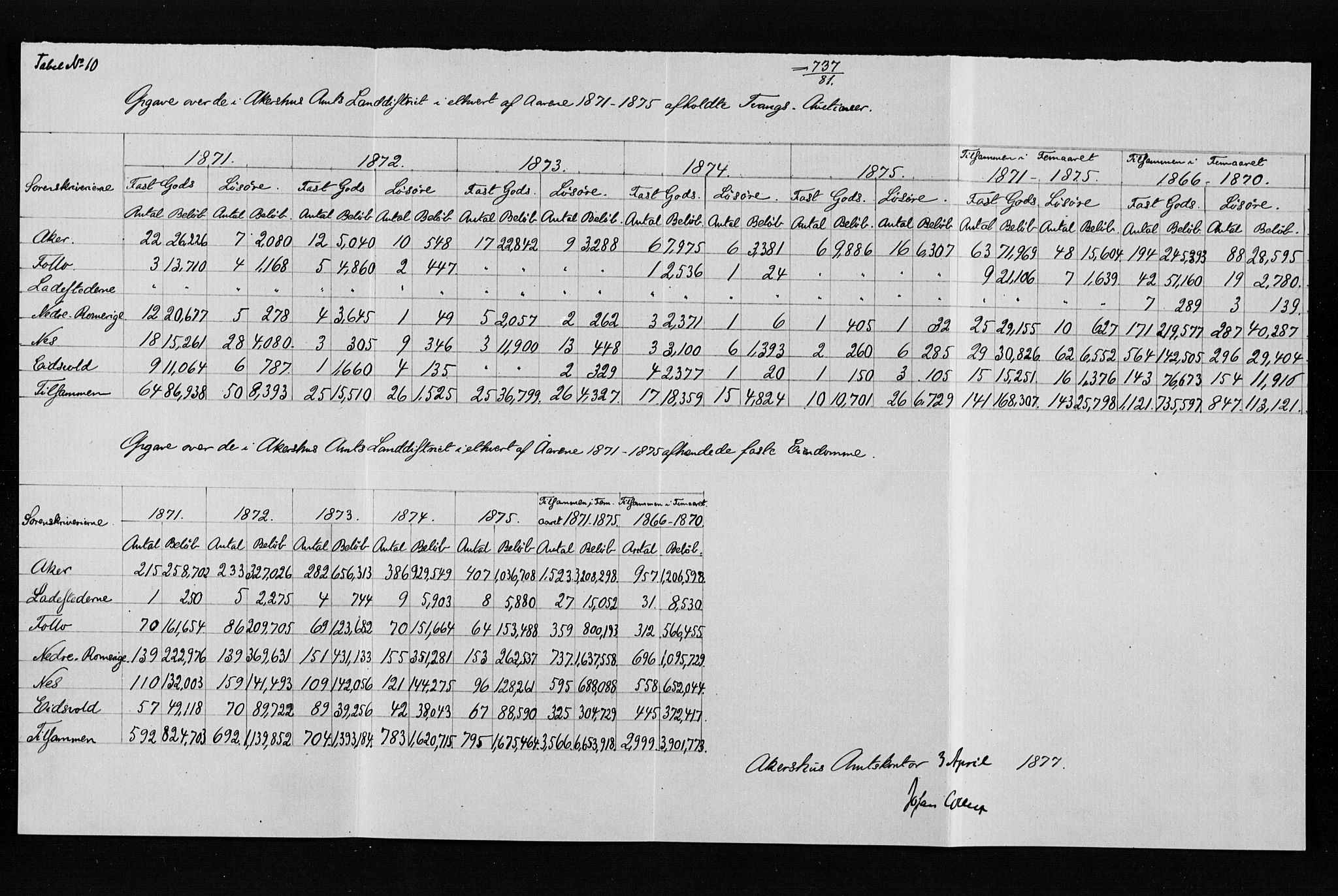 Statistisk sentralbyrå, Næringsøkonomiske emner, Generelt - Amtmennenes femårsberetninger, RA/S-2233/F/Fa/L0041: --, 1871-1875, s. 308