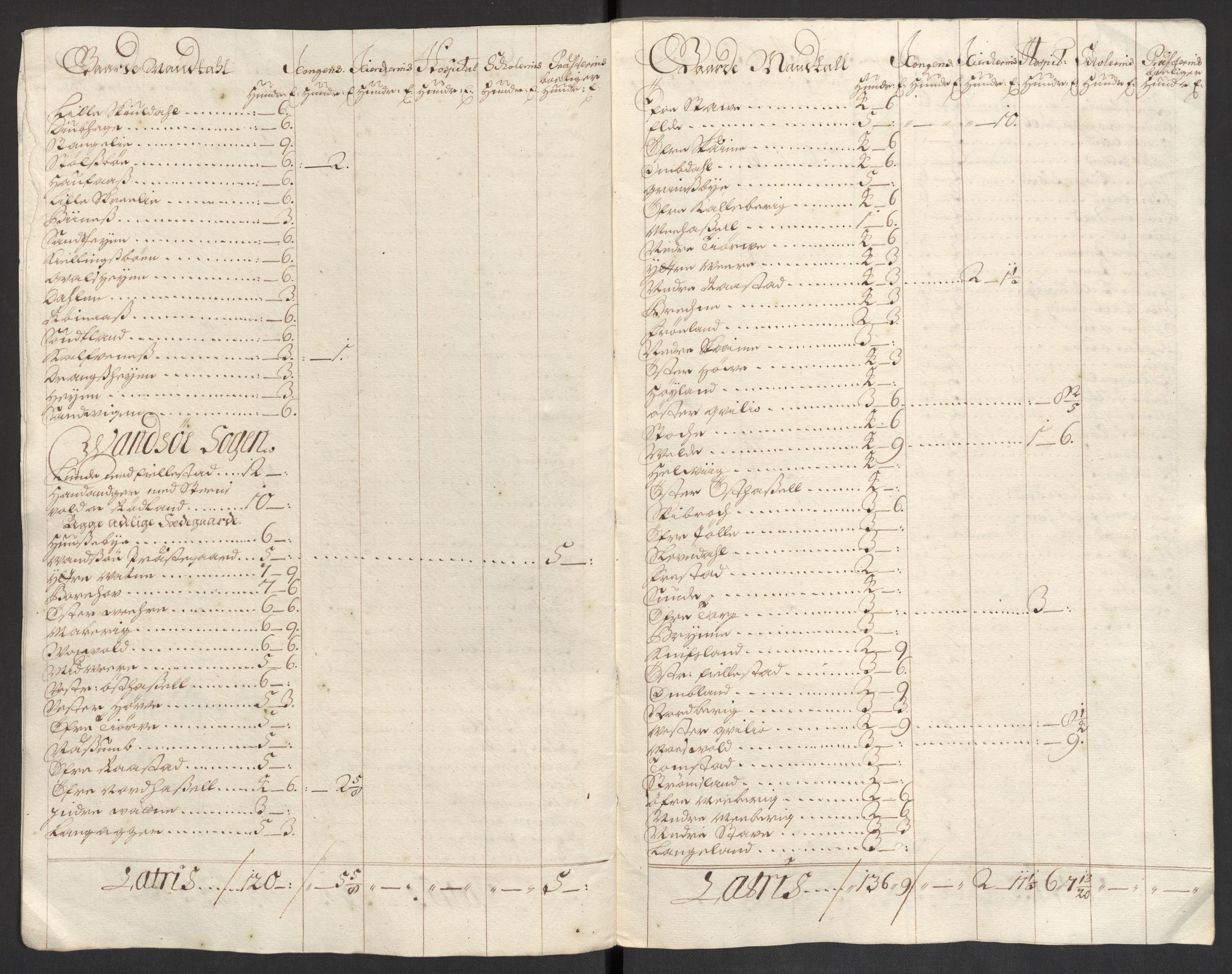 Rentekammeret inntil 1814, Reviderte regnskaper, Fogderegnskap, AV/RA-EA-4092/R43/L2548: Fogderegnskap Lista og Mandal, 1700, s. 27