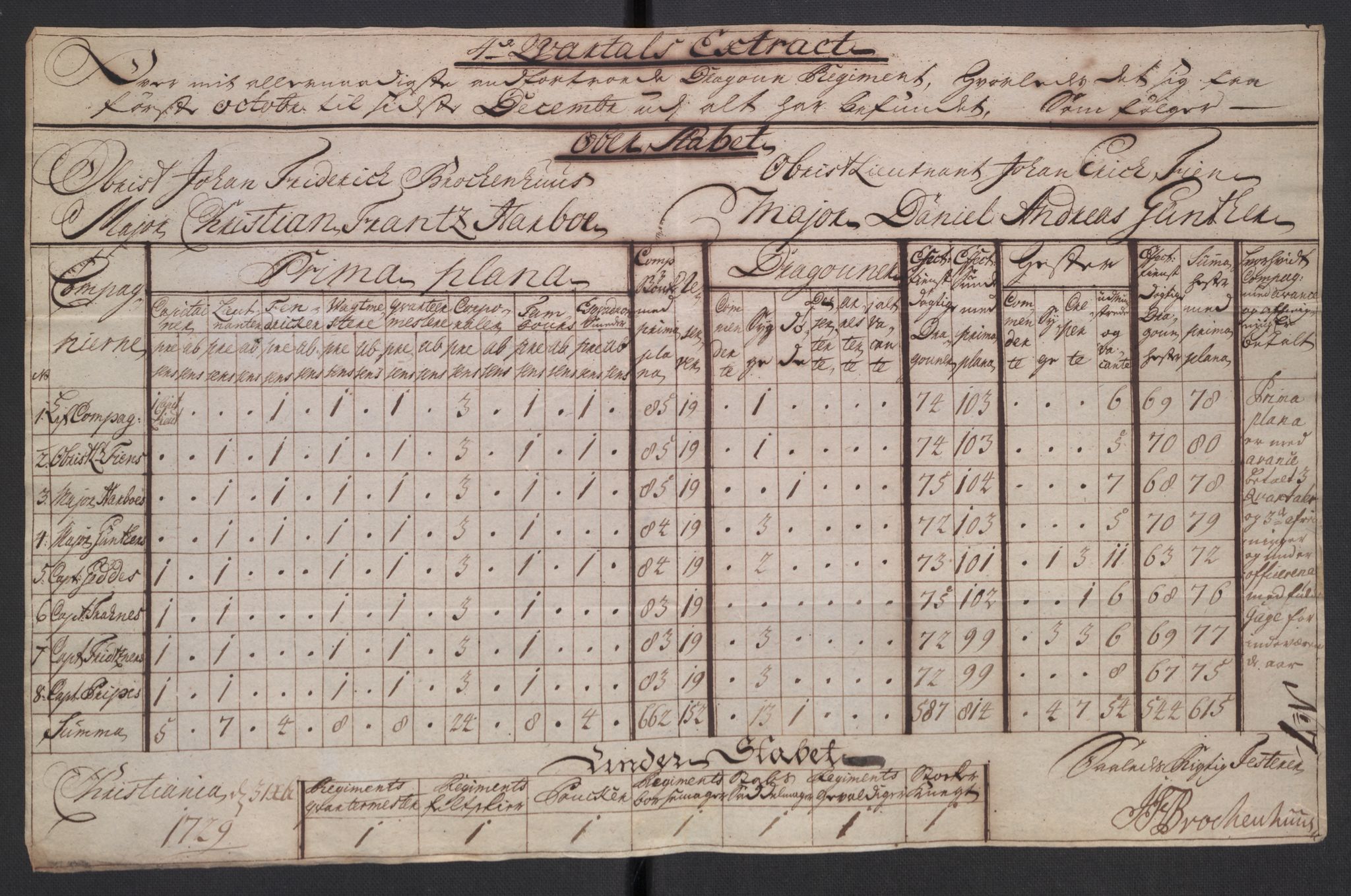 Kommanderende general (KG I) med Det norske krigsdirektorium, AV/RA-EA-5419/D/L0265: 1. Sønnafjelske dragonregiment: Lister, 1717-1753, s. 126