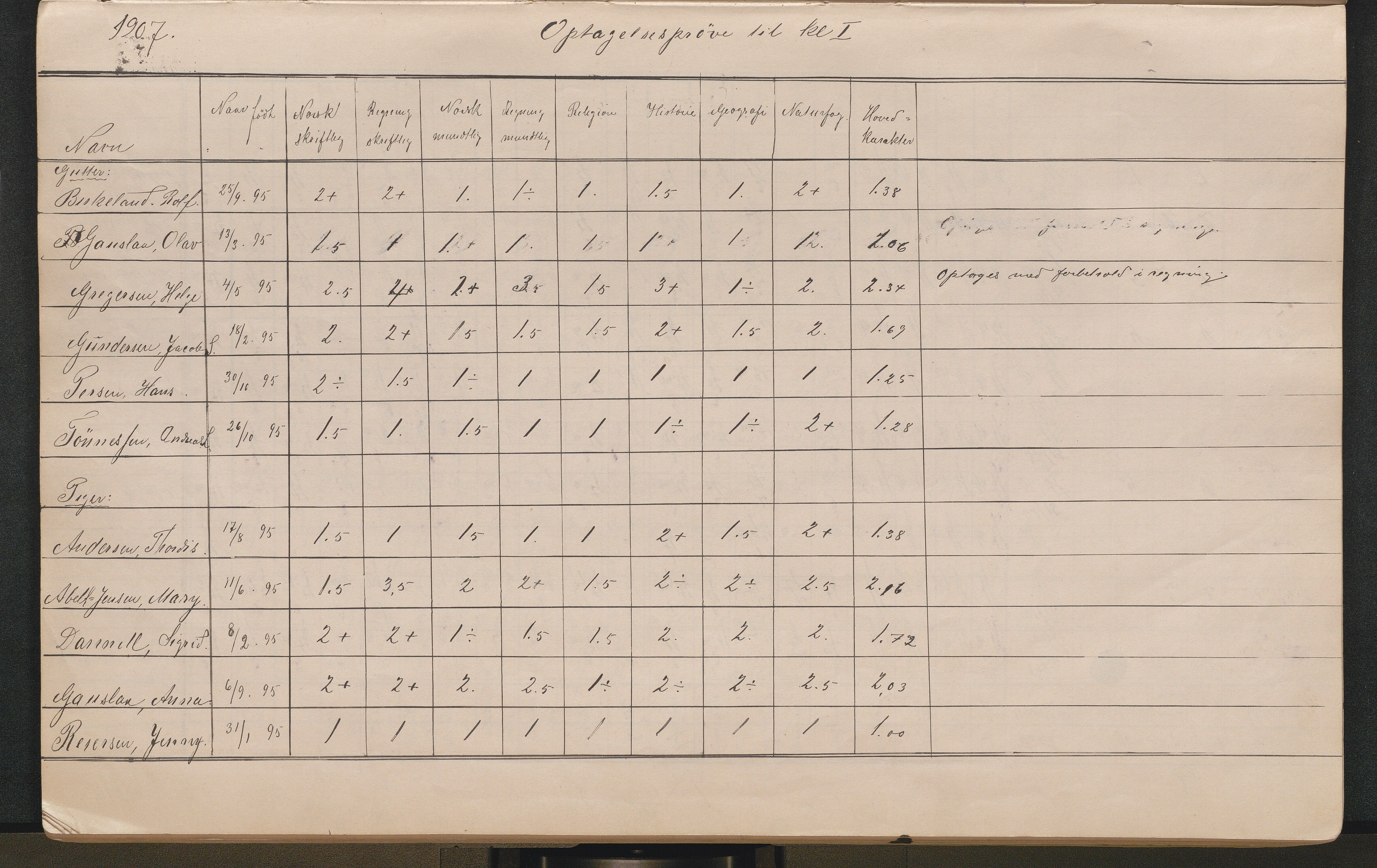 Lillesand kommune, AAKS/KA0926-PK/2/03/L0022: Lillesand Communale Middelskole - Protokoll. Eksamensprotokoll. Opptaksprøver. Årsprøven, 1888-1923