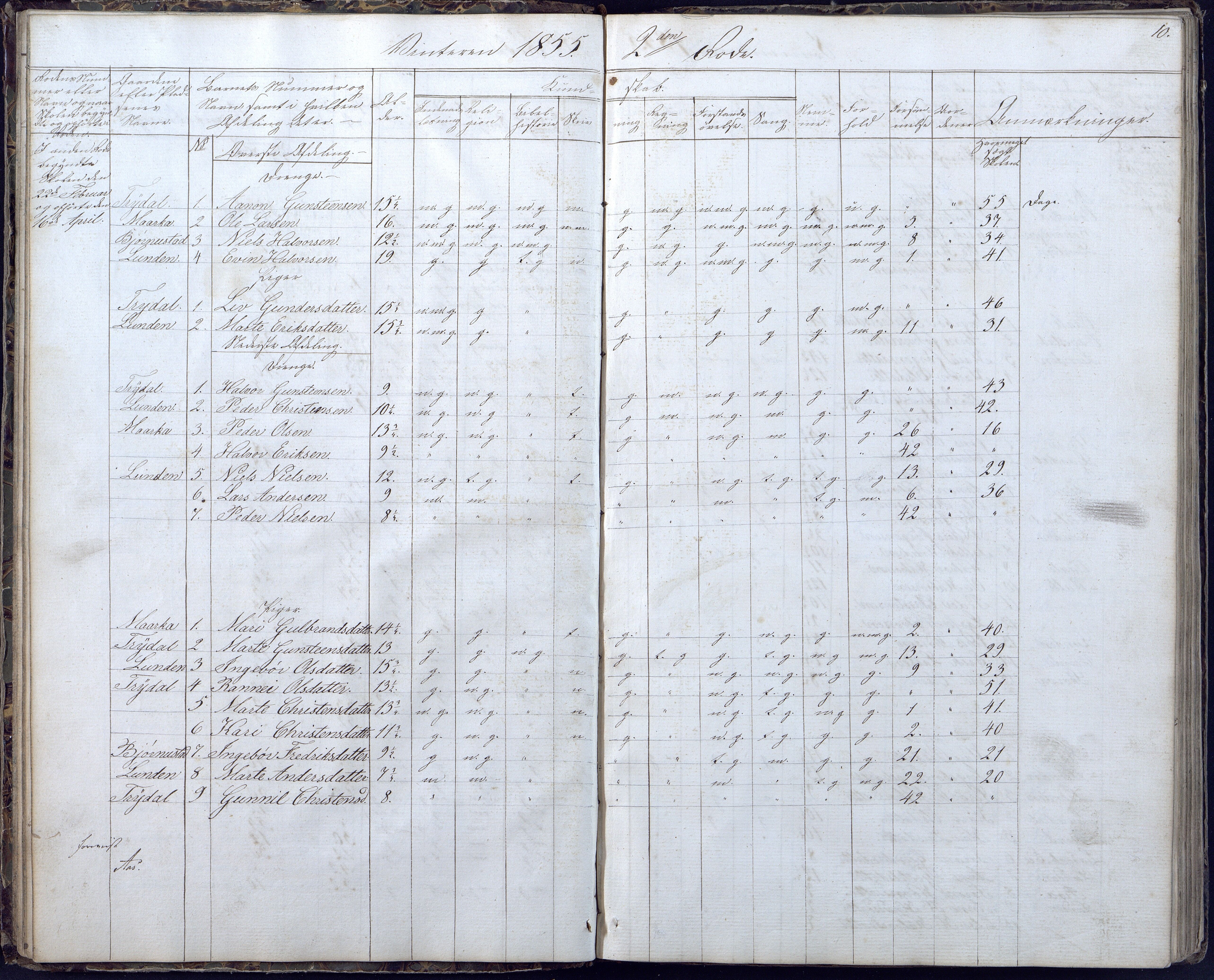 Gjerstad Kommune, Gjerstad Skole, AAKS/KA0911-550a/F02/L0004: Skolejournal/protokoll 6.skoledistrikt, 1854-1869, s. 10