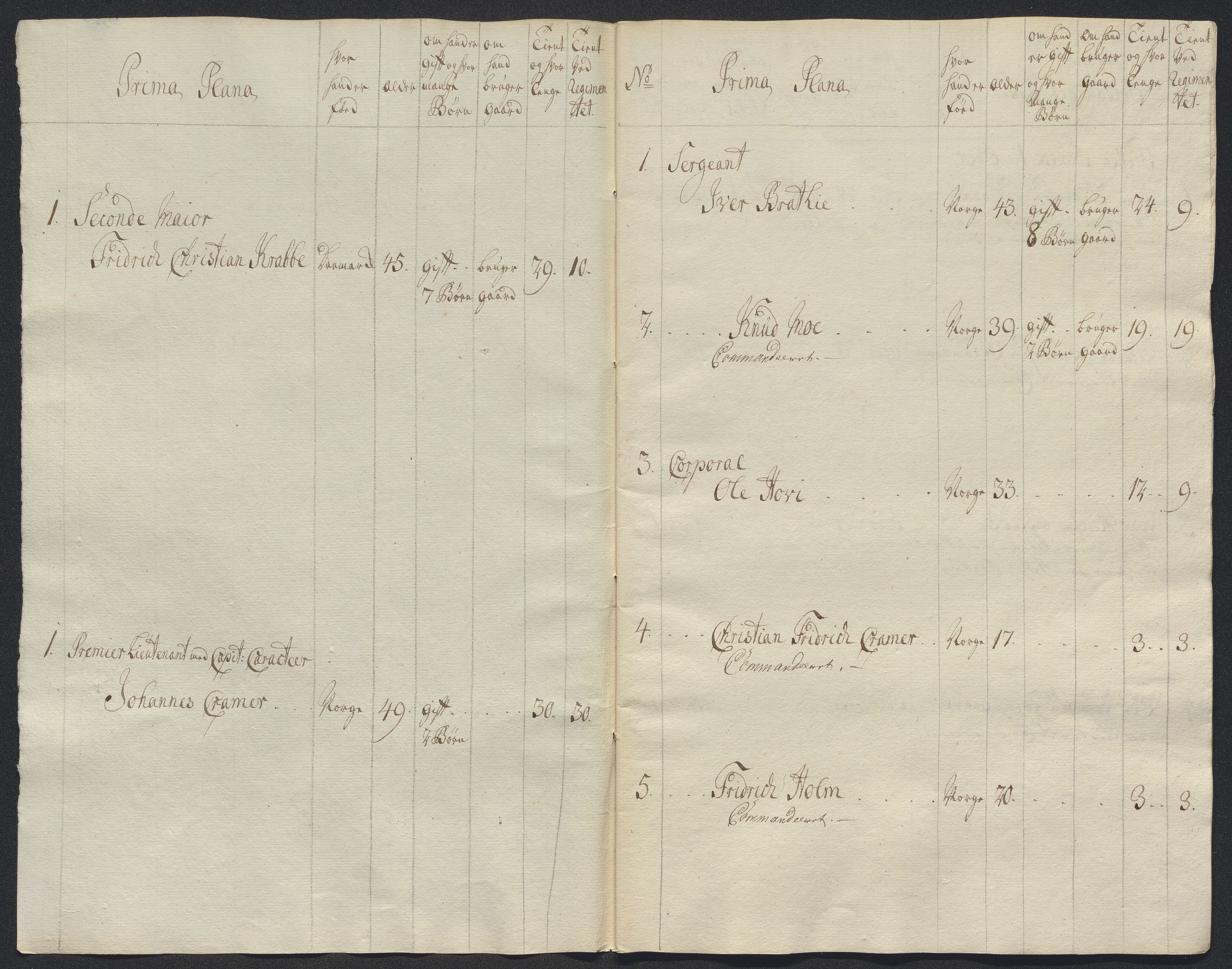 Kommanderende general (KG I) med Det norske krigsdirektorium, AV/RA-EA-5419/E/Ec/L0021: Ruller over nedkommanderte mannskap, 1758-1762, s. 88