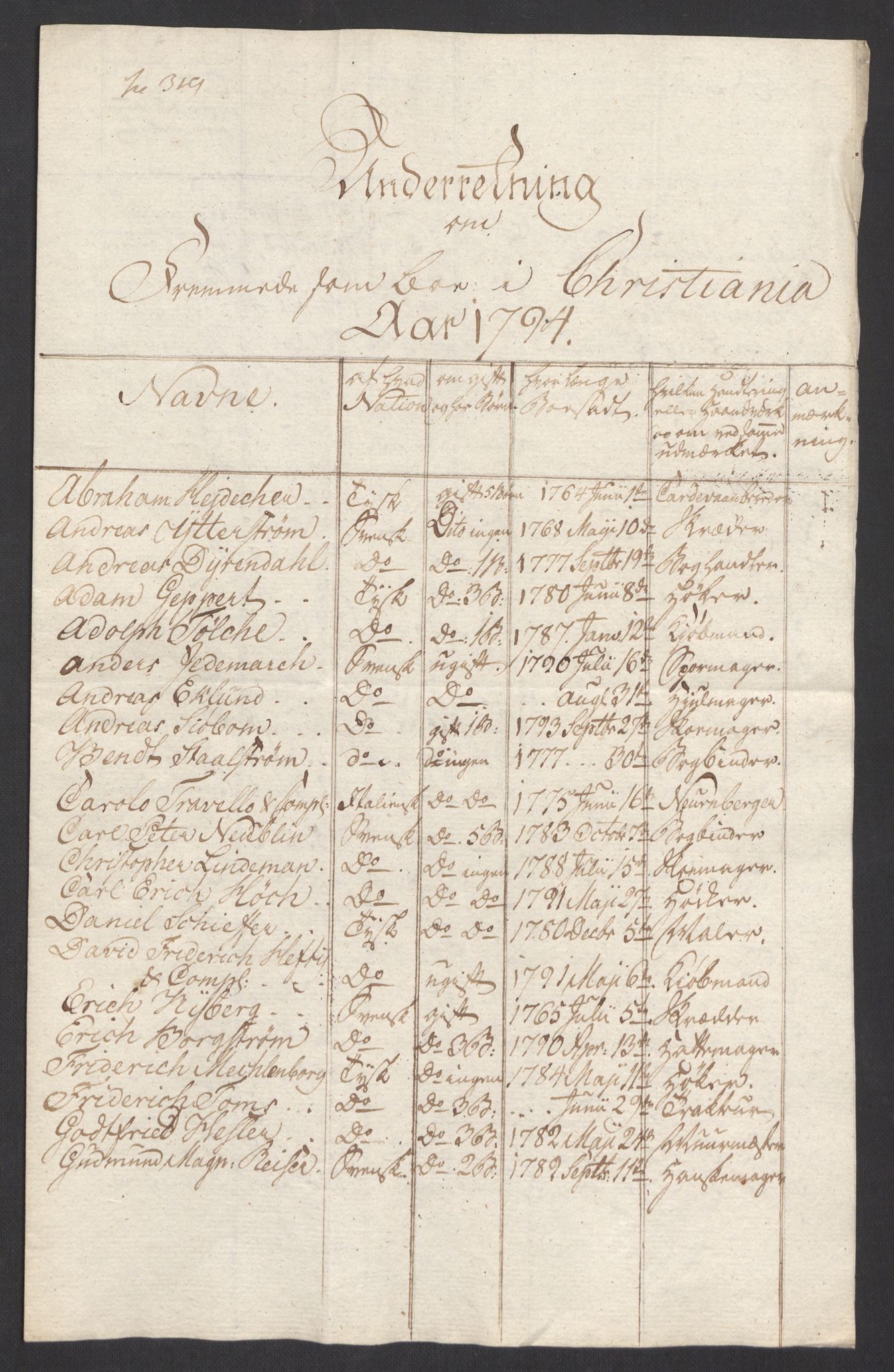Kristiania stiftamt, SAO/A-10386/G/Gc/L0005: Utlendinger i Akershus stift, 1793-1794, s. 57