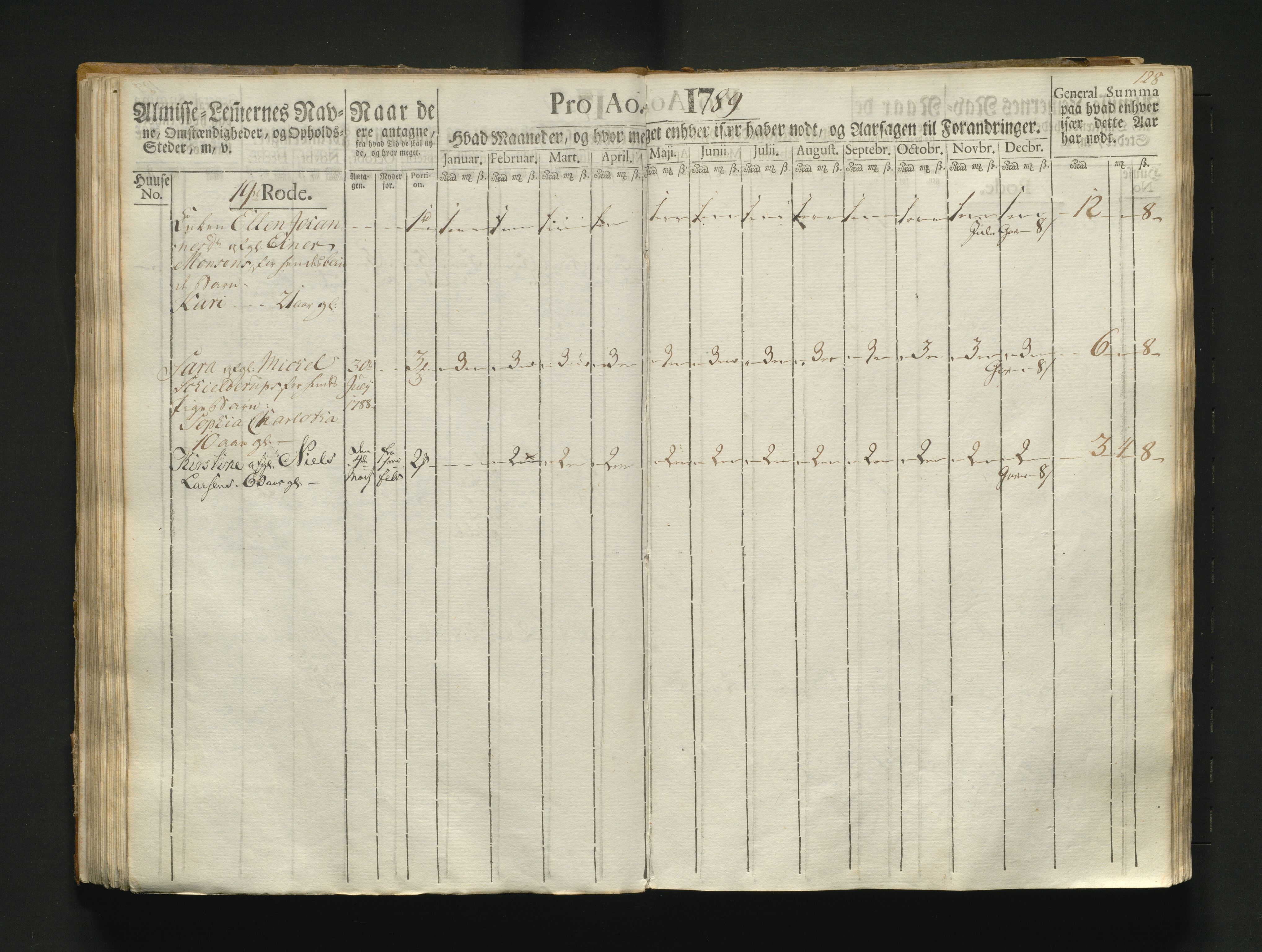 Overfattigkommisjonen i Bergen, AV/SAB-A-89001/F/L0004: Utdelingsbok for fattige i Korskirkesoknet, 1786-1790, s. 127b-128a