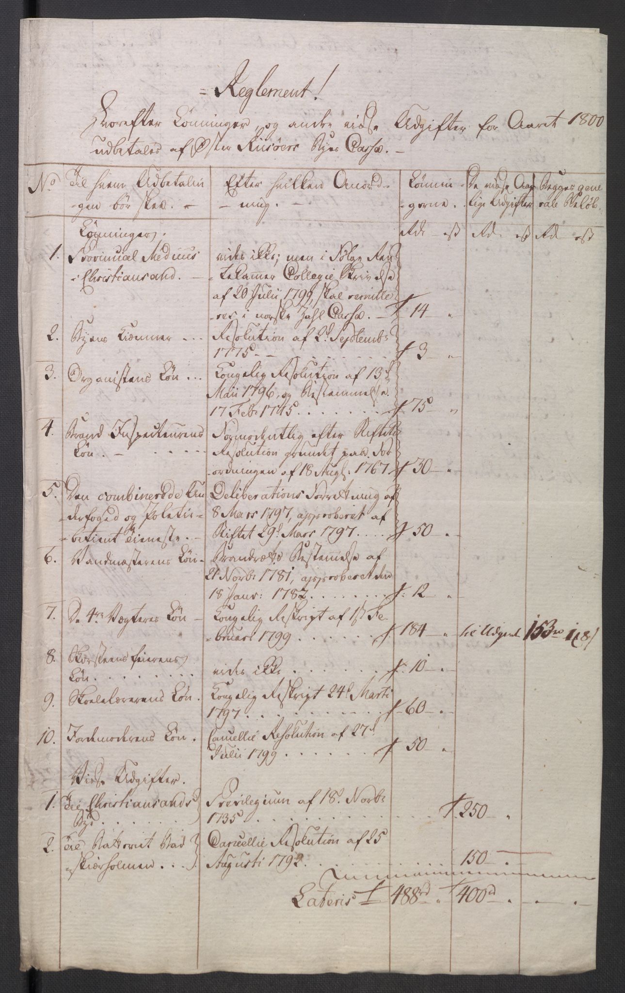 Danske Kanselli 1800-1814, AV/RA-EA-3024/K/Kk/Kka/Kkac/L0235: Kjøpstadregnskap Øster Risør, 1796-1800, s. 1024