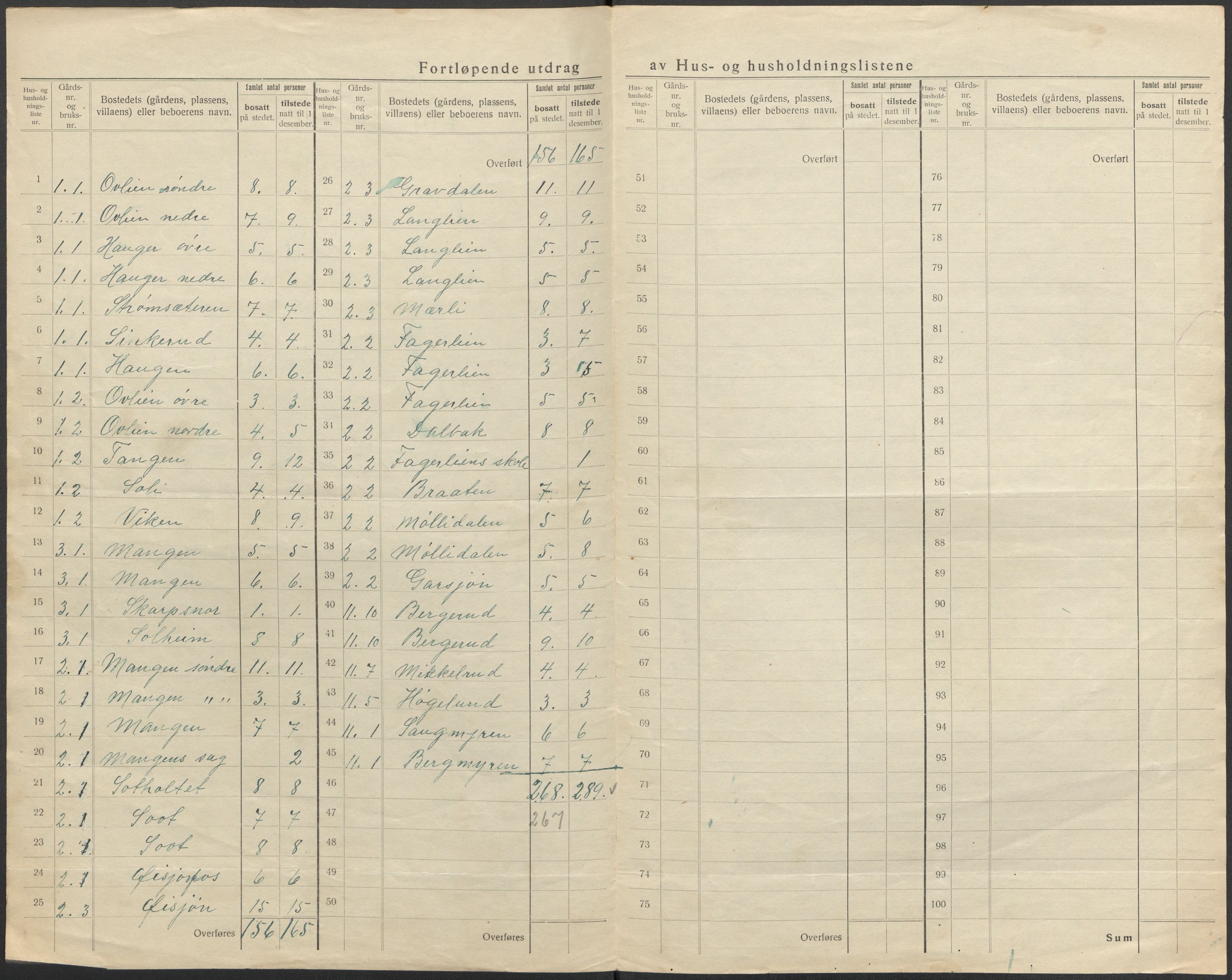 SAO, Folketelling 1920 for 0224 Aurskog herred, 1920, s. 5