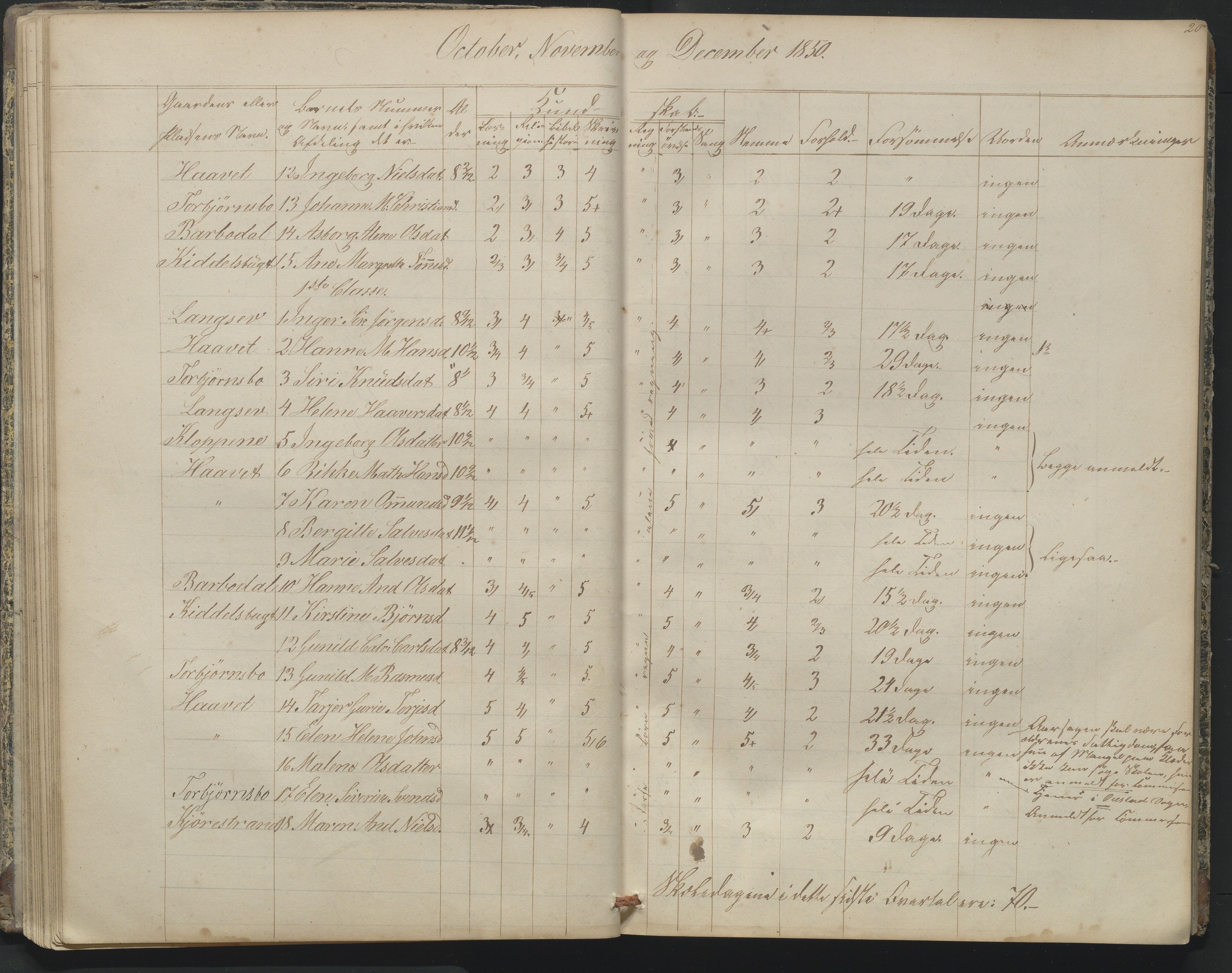 Arendal kommune, Katalog I, AAKS/KA0906-PK-I/07/L0164: Skoleprotokoll for Barbu 2. faste skole, 1849-1856, s. 20