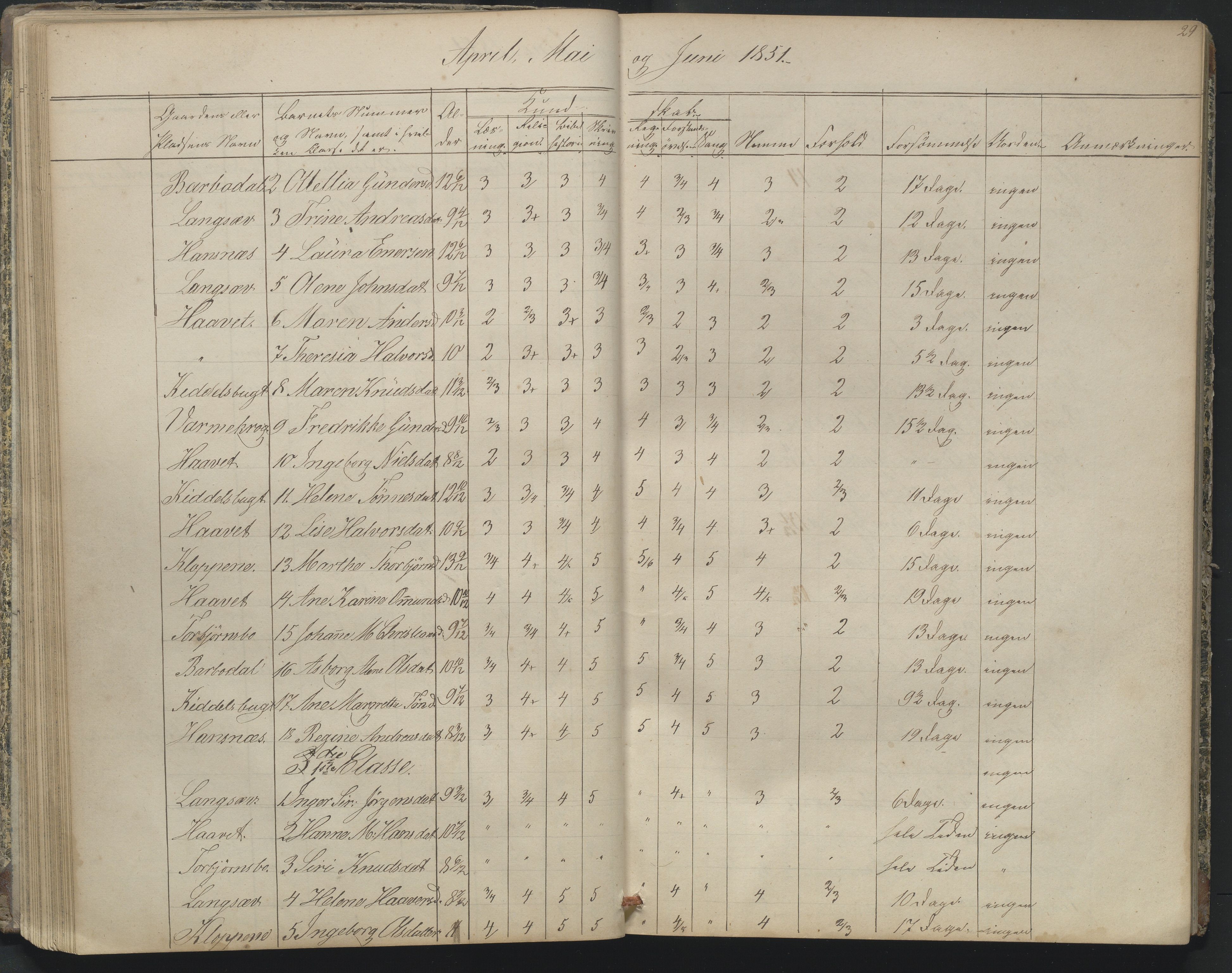 Arendal kommune, Katalog I, AAKS/KA0906-PK-I/07/L0164: Skoleprotokoll for Barbu 2. faste skole, 1849-1856, s. 29