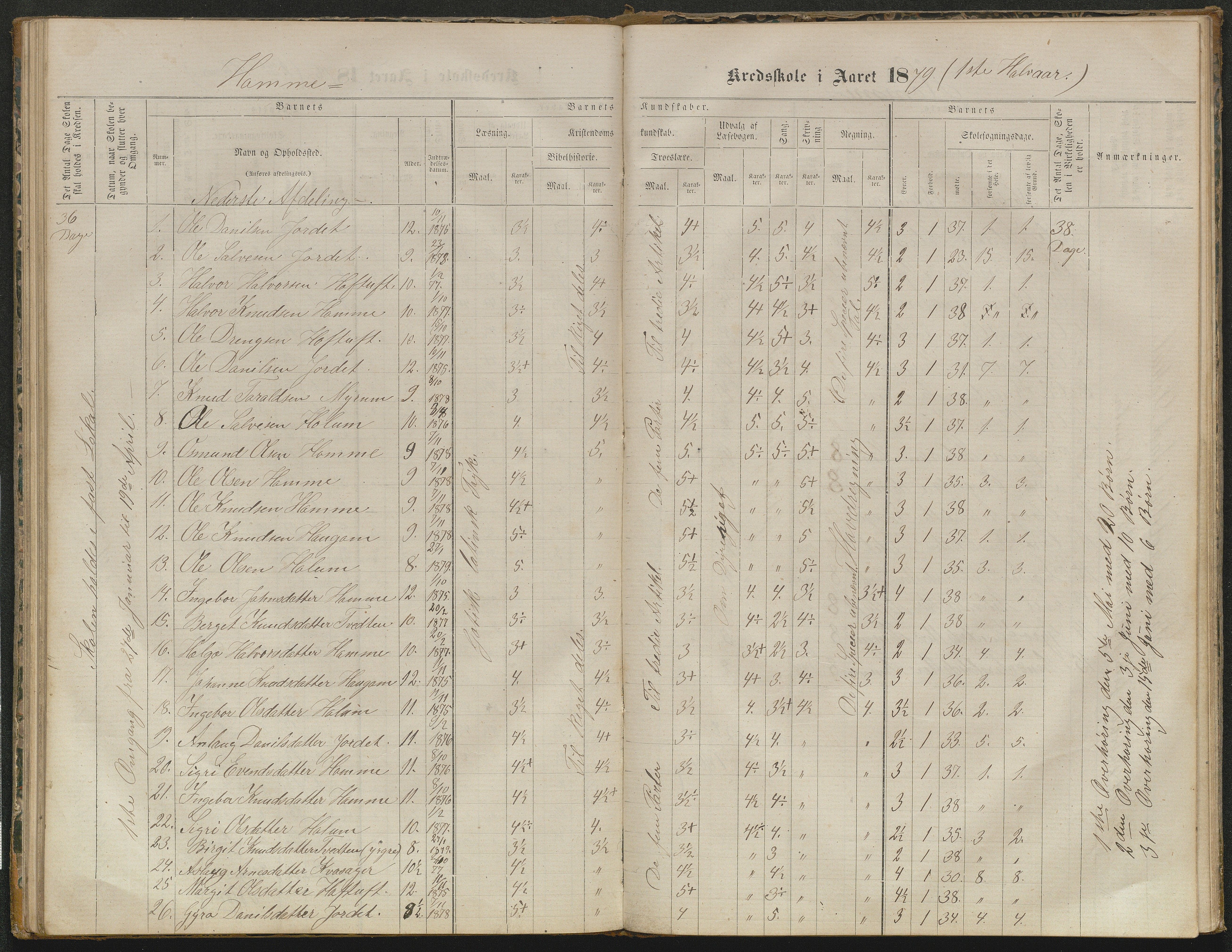 Valle kommune, AAKS/KA0940-PK/03/L0052: Karakterprotokoll for Homme skule. Karakterprotokoll for Oveinang skule. Karakterprotokoll for Tveitebø skule. Karakterprotokoll for den frivillige undervisning i Homme, 1863-1882