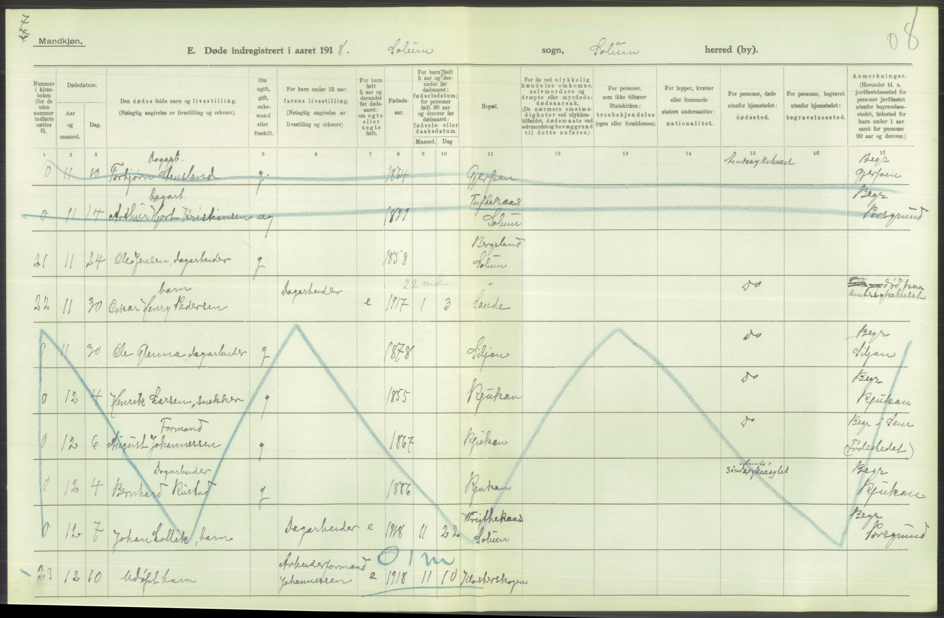 Statistisk sentralbyrå, Sosiodemografiske emner, Befolkning, AV/RA-S-2228/D/Df/Dfb/Dfbh/L0026: Telemark fylke: Døde. Bygder og byer., 1918, s. 412