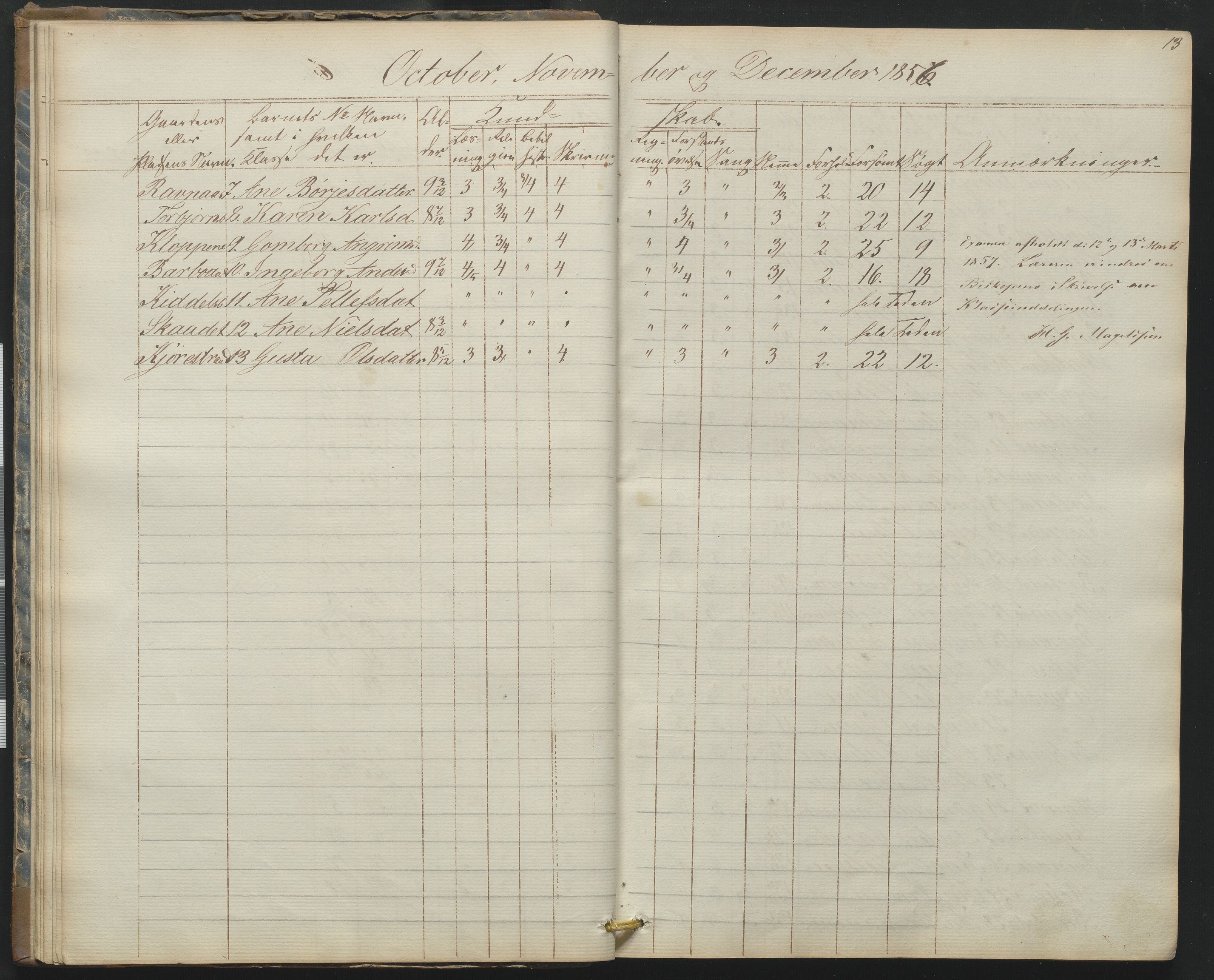 Arendal kommune, Katalog I, AAKS/KA0906-PK-I/07/L0165: Skoleprotokoll for Barbu 2. faste skole og friskolen, 1856-1877, s. 13