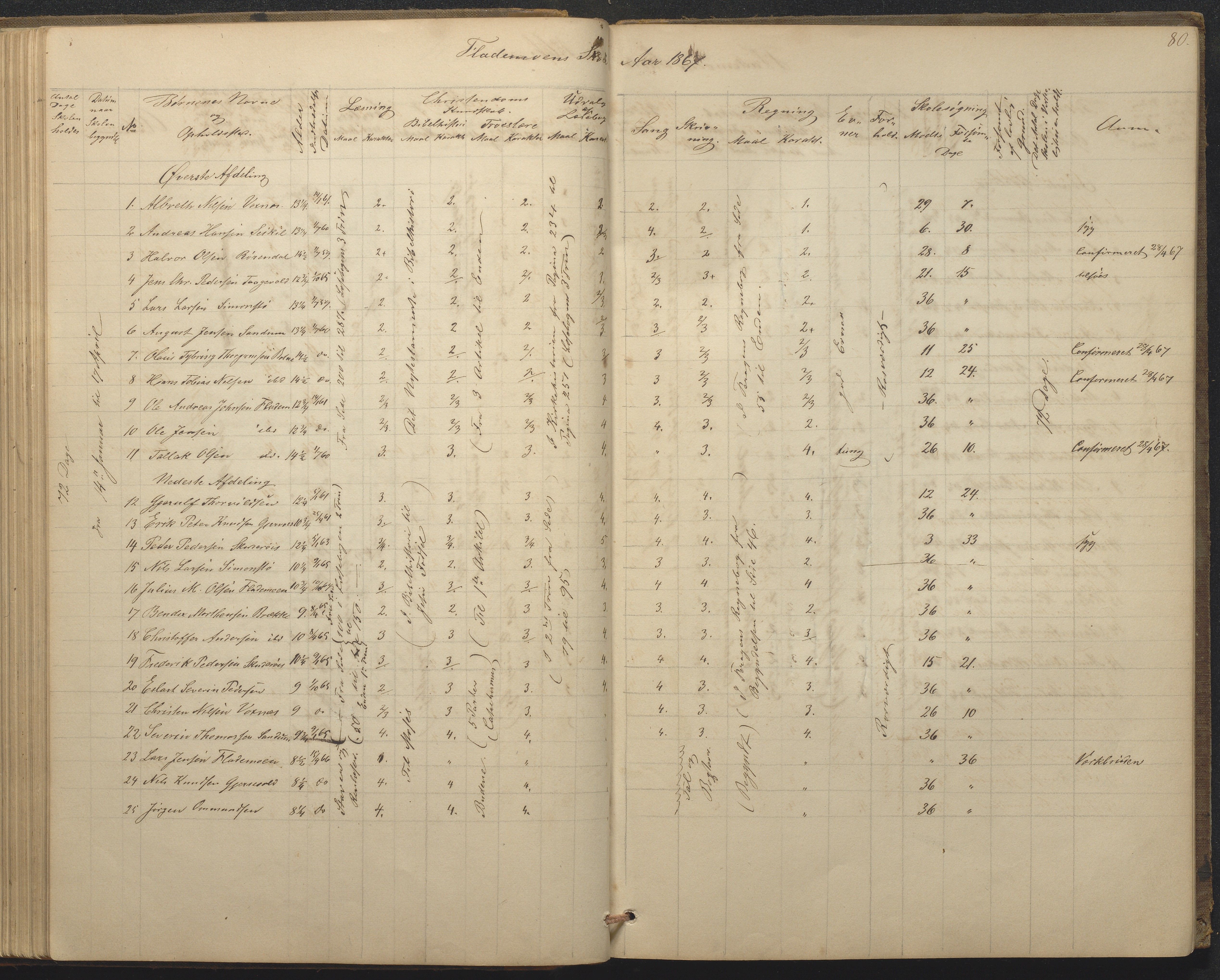 Tromøy kommune frem til 1971, AAKS/KA0921-PK/04/L0015: Flademoen - Karakterprotokoll, 1851-1890, s. 80