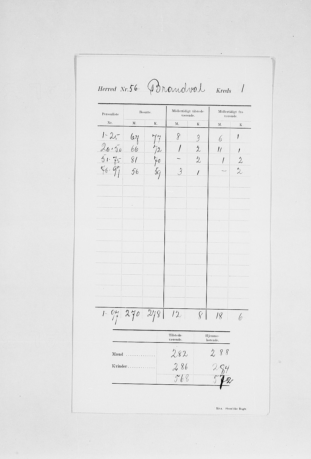 SAH, Folketelling 1900 for 0422 Brandval herred, 1900, s. 5