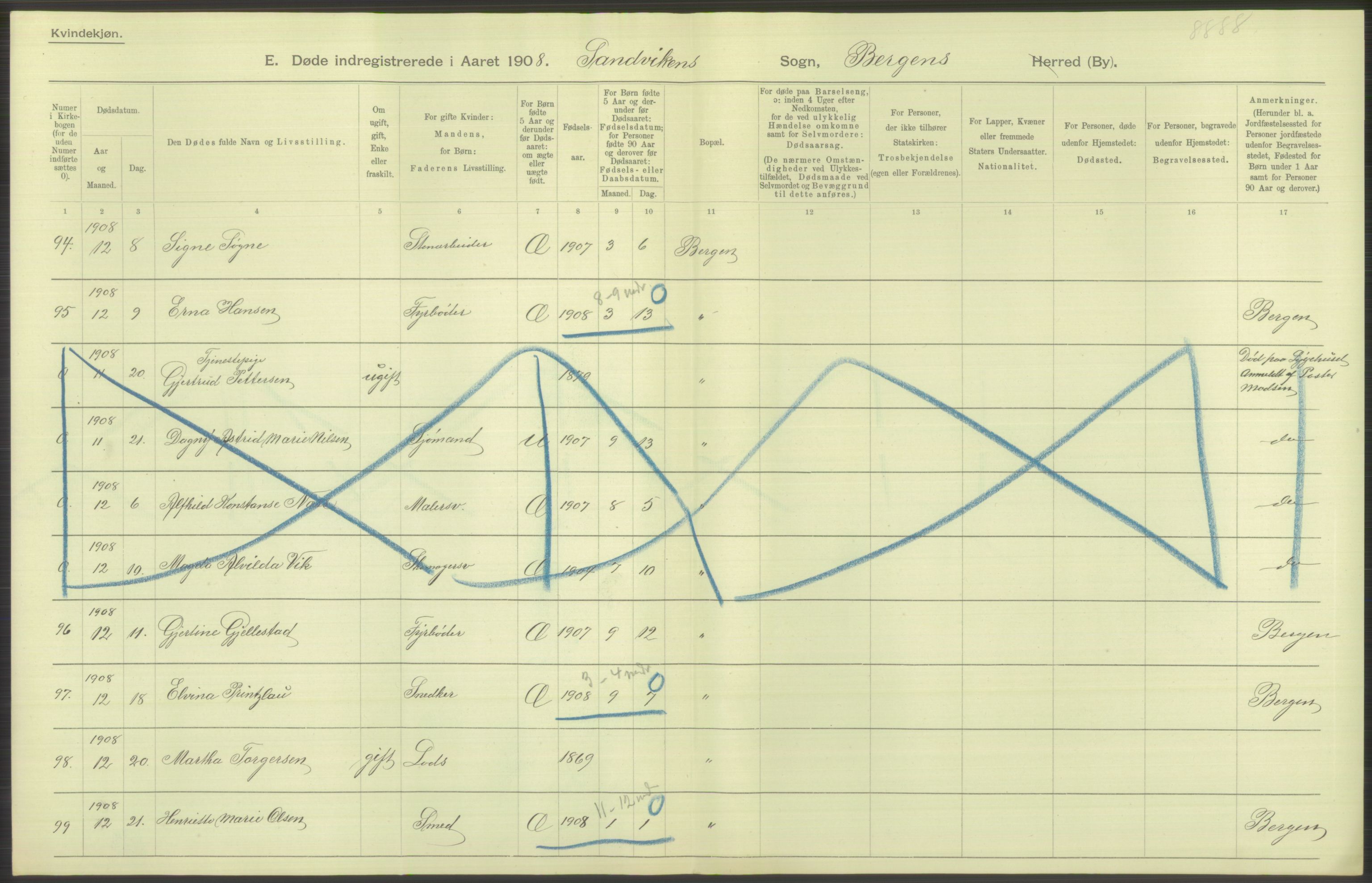 Statistisk sentralbyrå, Sosiodemografiske emner, Befolkning, AV/RA-S-2228/D/Df/Dfa/Dfaf/L0031: Bergen: Gifte, døde, dødfødte., 1908, s. 54