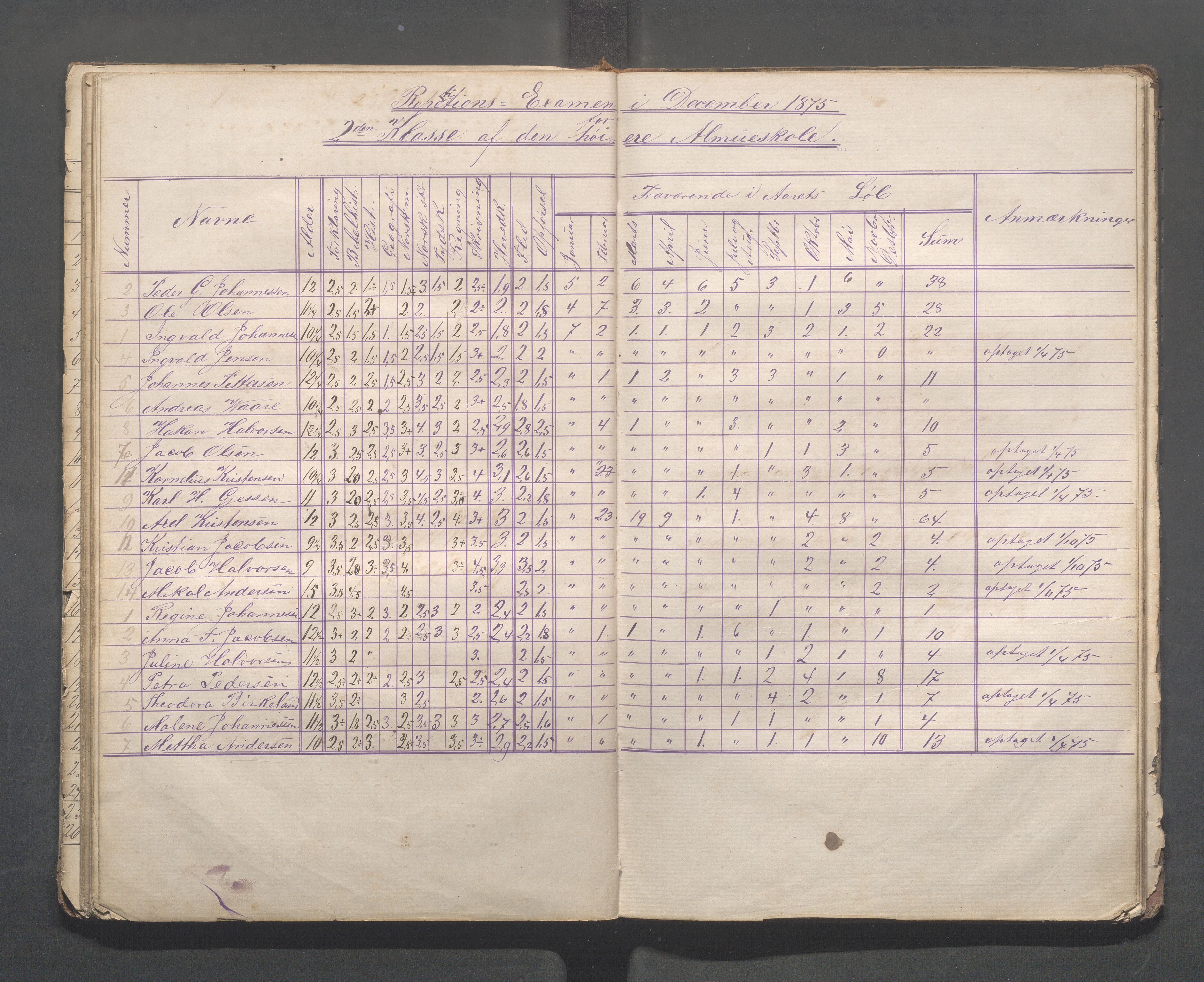 Skudeneshavn kommune - Skudeneshavn høiere almueskole, IKAR/A-374/F/L0002: Karakterprotokoll, 1872-1879, s. 44