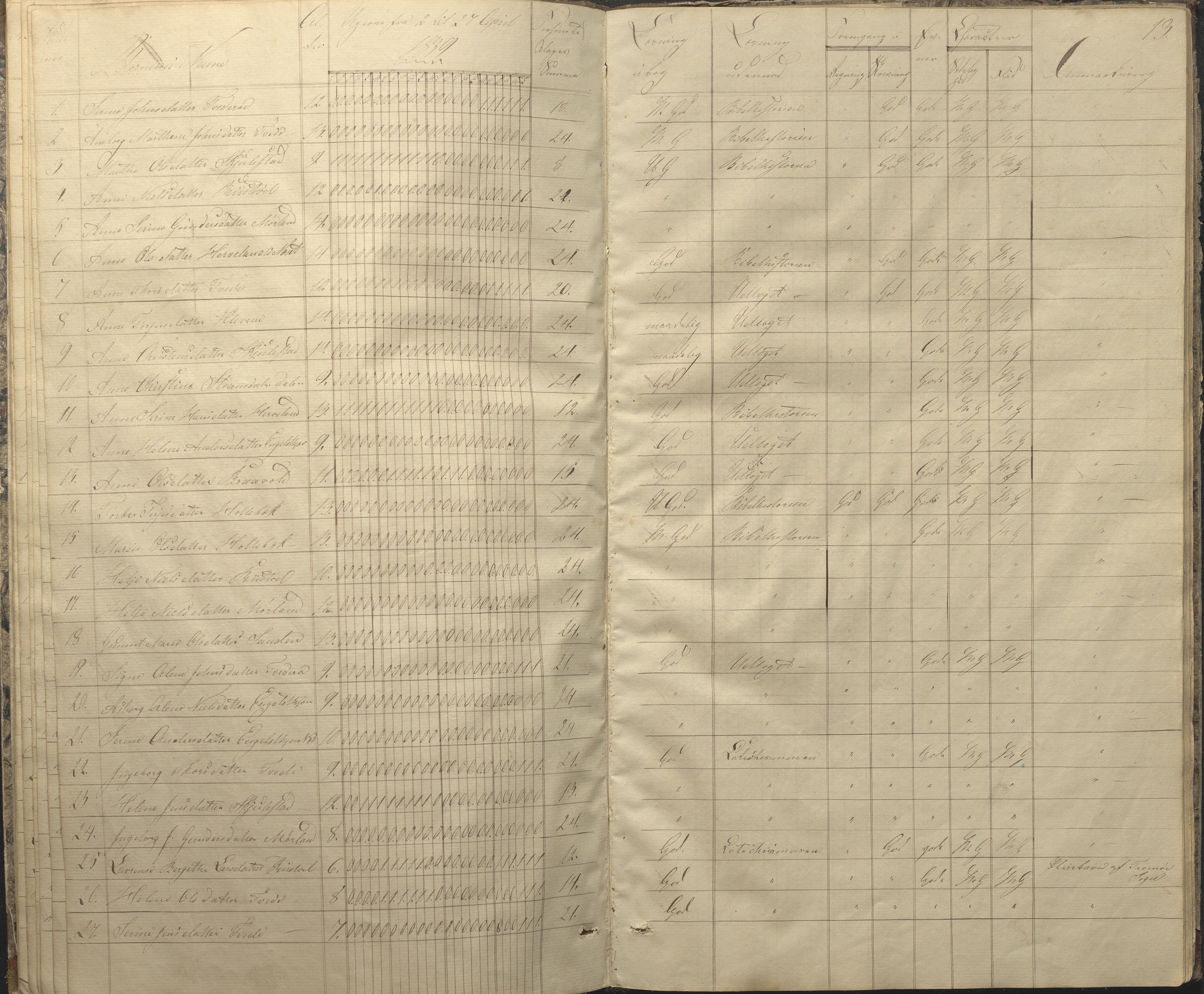 Austre Moland kommune, AAKS/KA0918-PK/09/09c/L0005: Skoleprotokoll, 1838-1845, s. 13