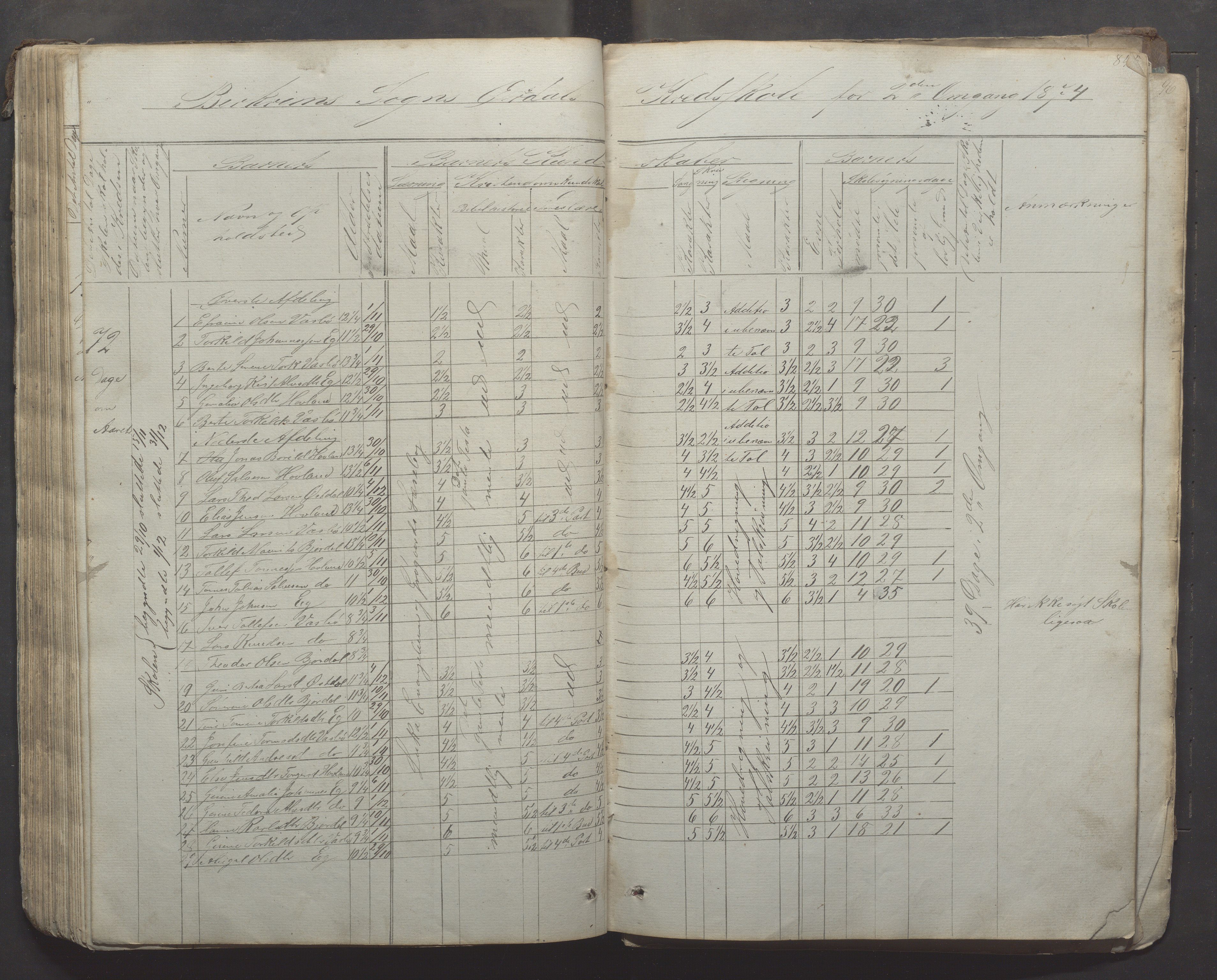 Bjerkreim kommune - Skulestyret, IKAR/K-101539/H/L0005: Skuleprotokoll, 1862-1882, s. 84