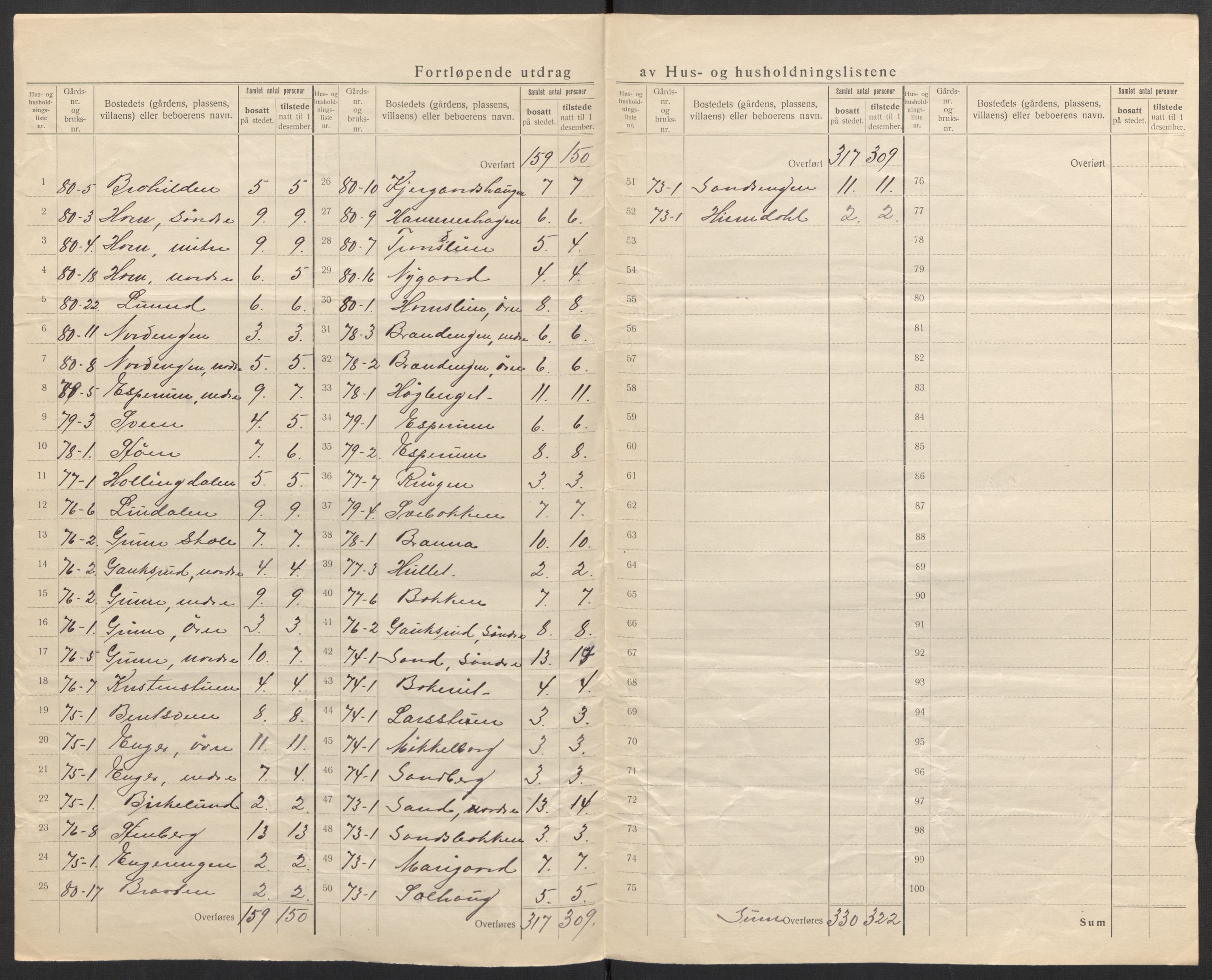 SAH, Folketelling 1920 for 0536 Søndre Land herred, 1920, s. 28