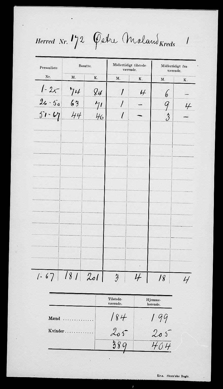 SAK, Folketelling 1900 for 0918 Austre Moland herred, 1900, s. 5