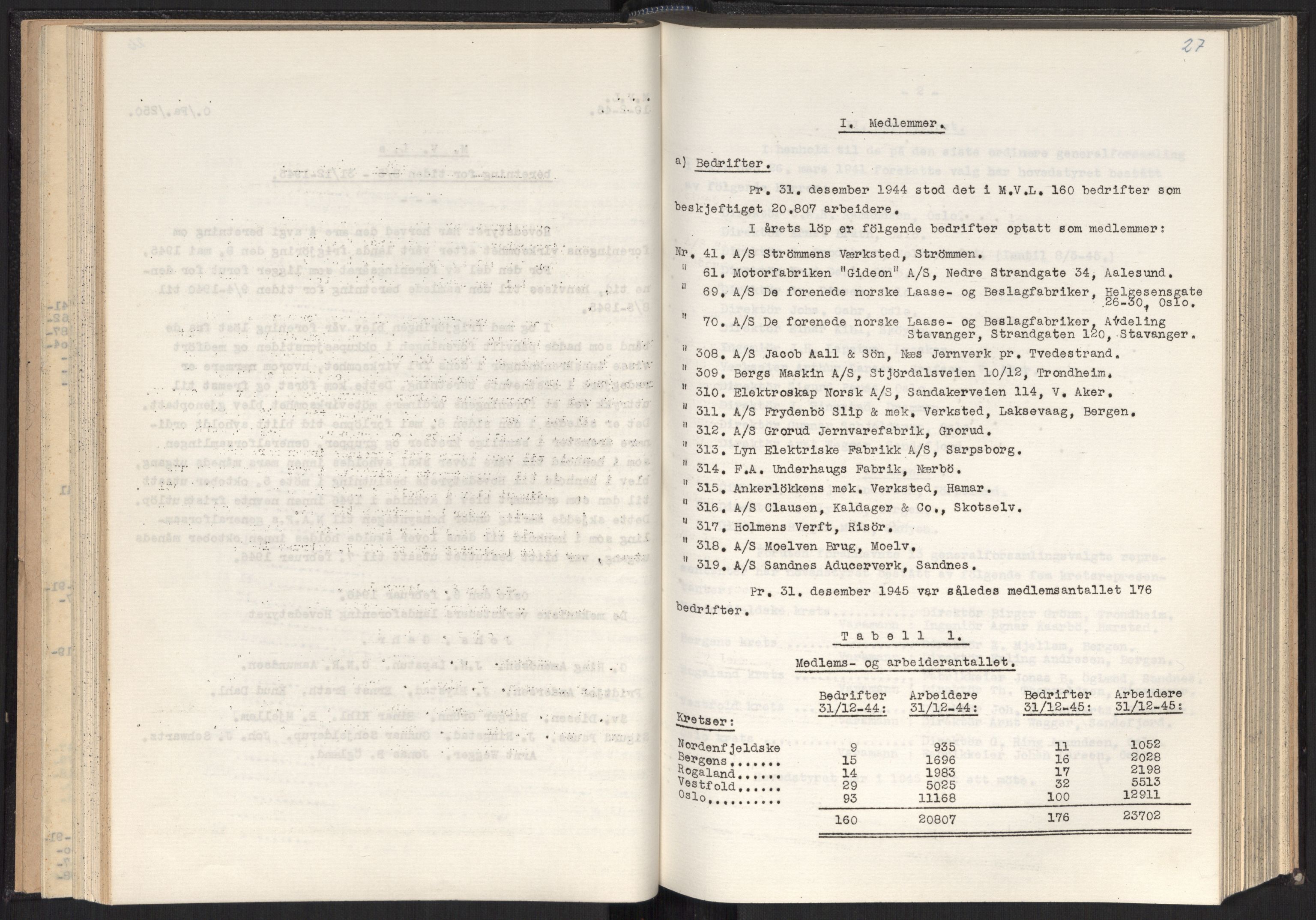 Teknologibedriftenes Landsforening TBL, RA/PA-1700/A/Ad/L0007: Årsberetning med register, 1940-1951, s. 27