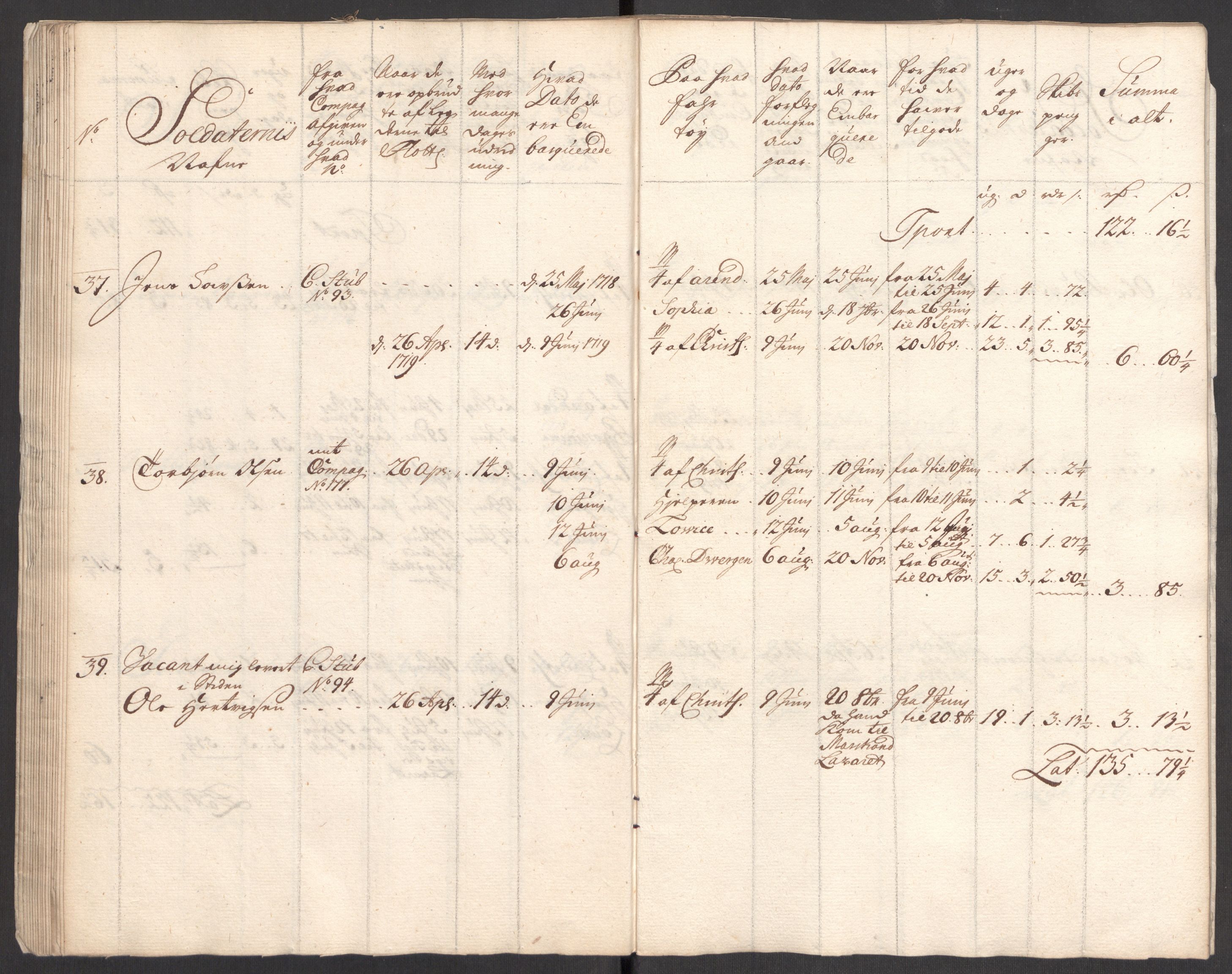 Kommanderende general (KG I) med Det norske krigsdirektorium, AV/RA-EA-5419/E/Eb/L0001: Ruller over noen kompanier som tjenestegjorde på flåten, 1712-1721, s. 331