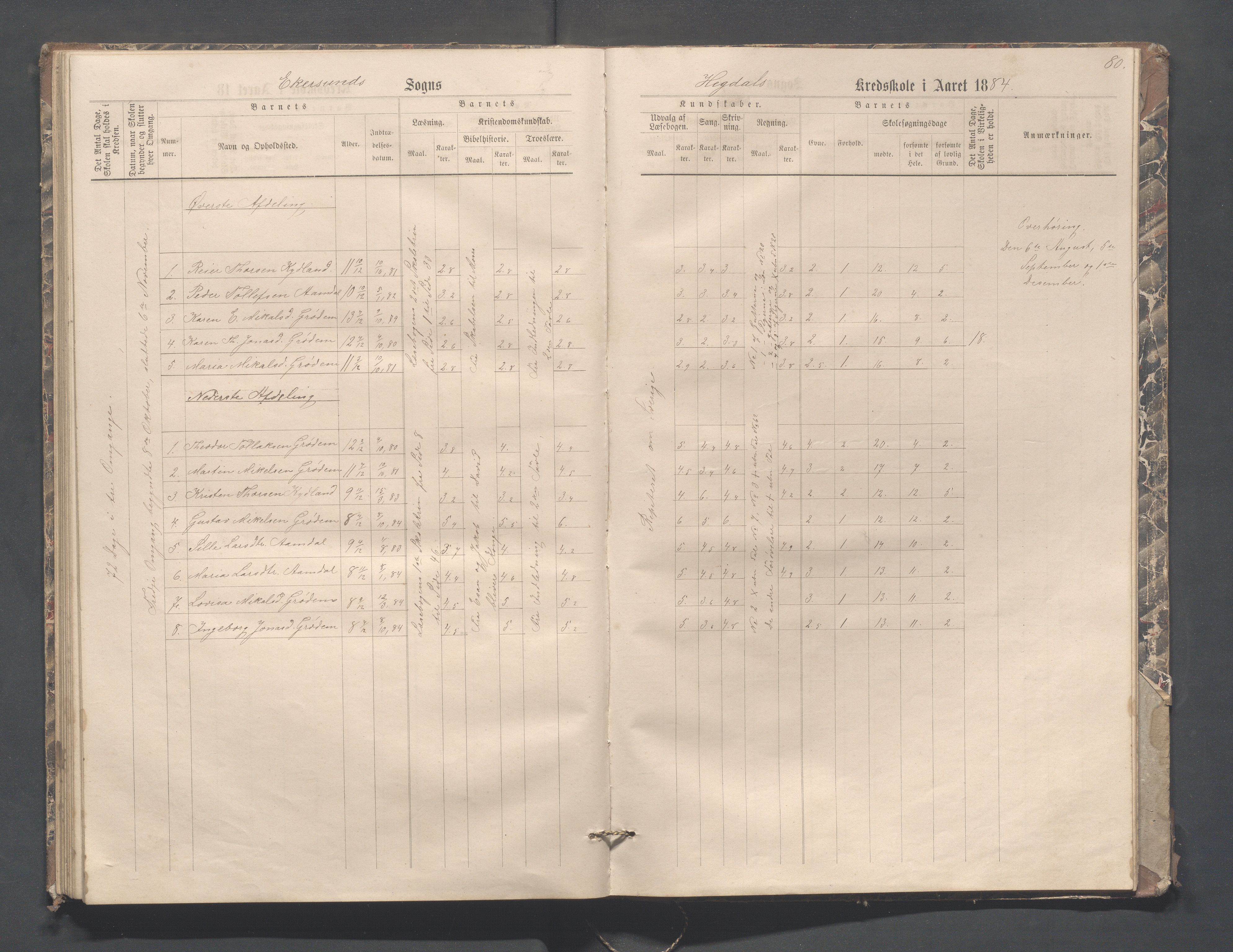 Eigersund kommune (Herredet) - Skolekommisjonen/skolestyret, IKAR/K-100453/Jb/L0004: Skoleprotokoll - Hegdal, Hadland, Åmdal, 1880-1890, s. 80