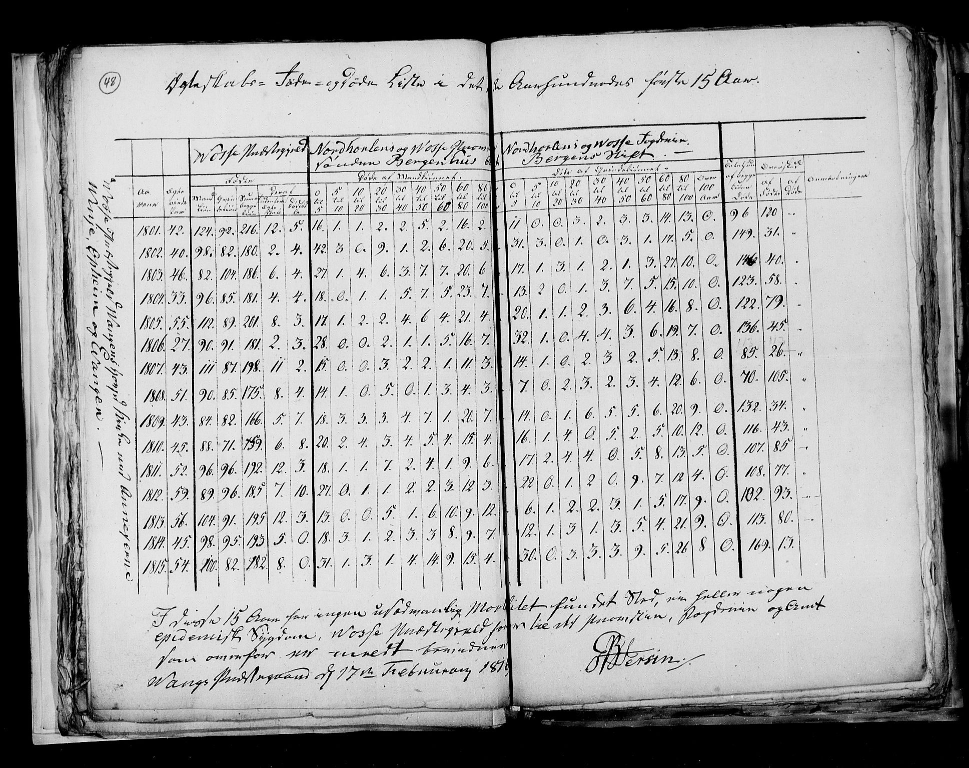 RA, Folketellingen 1815, bind 7: Folkemengdens bevegelse i Bergen stift og Trondheim stift, 1815, s. 48