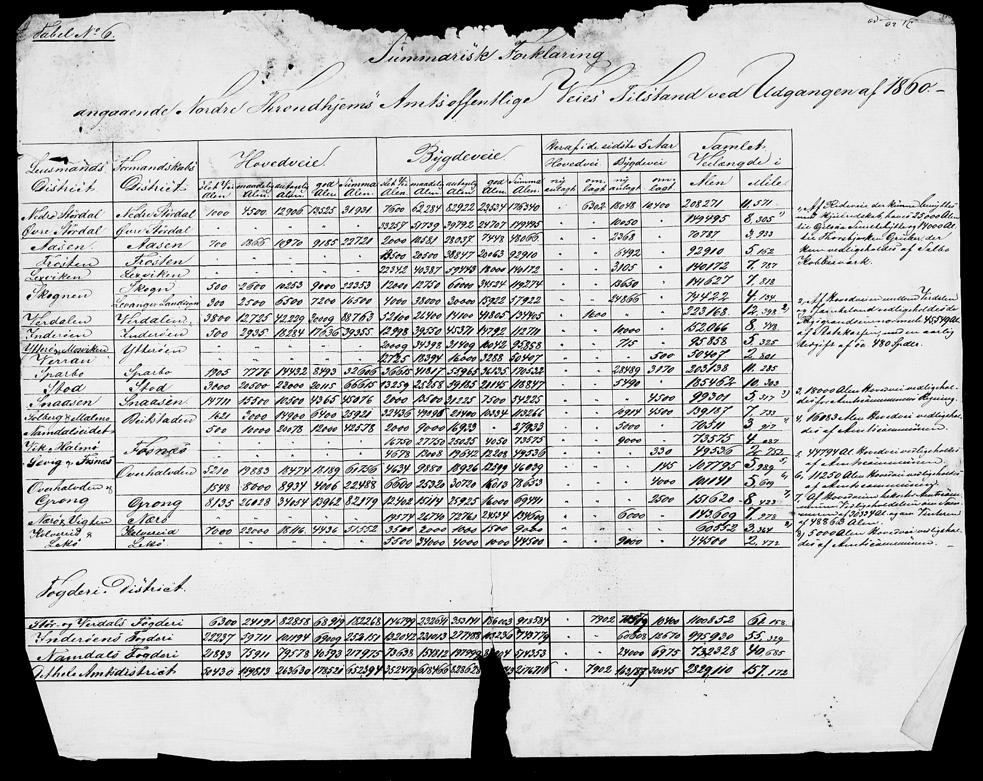 Statistisk sentralbyrå, Næringsøkonomiske emner, Generelt - Amtmennenes femårsberetninger, AV/RA-S-2233/F/Fa/L0010: --, 1851-1860, s. 523