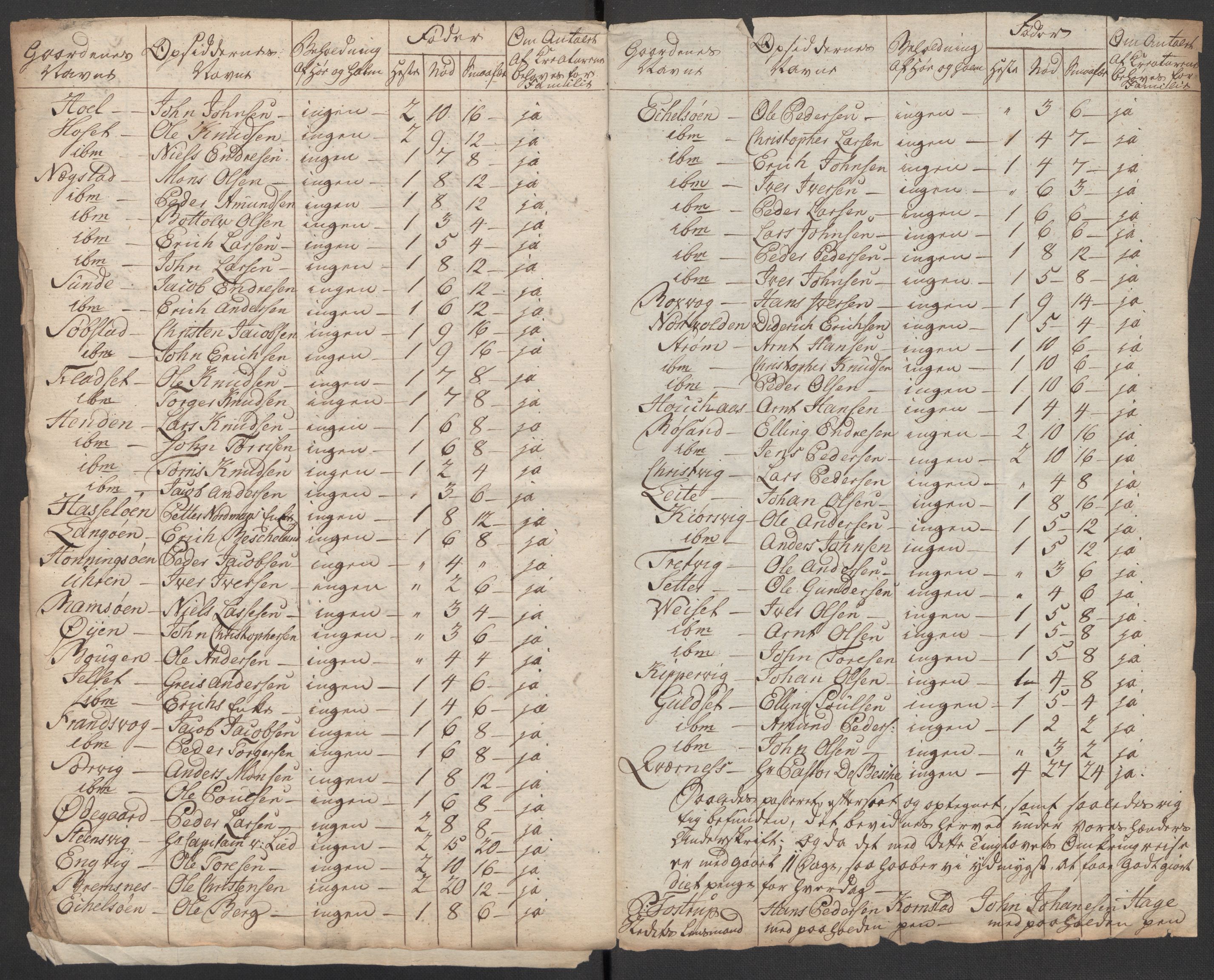 Regjeringskommisjonen 1807-1810, 1. kontor/byrå, RA/EA-2871/Dd/L0011: Kreatur og fôr: Opptelling i Nordre Bergenhus og Romsdal amt, 1808, s. 363