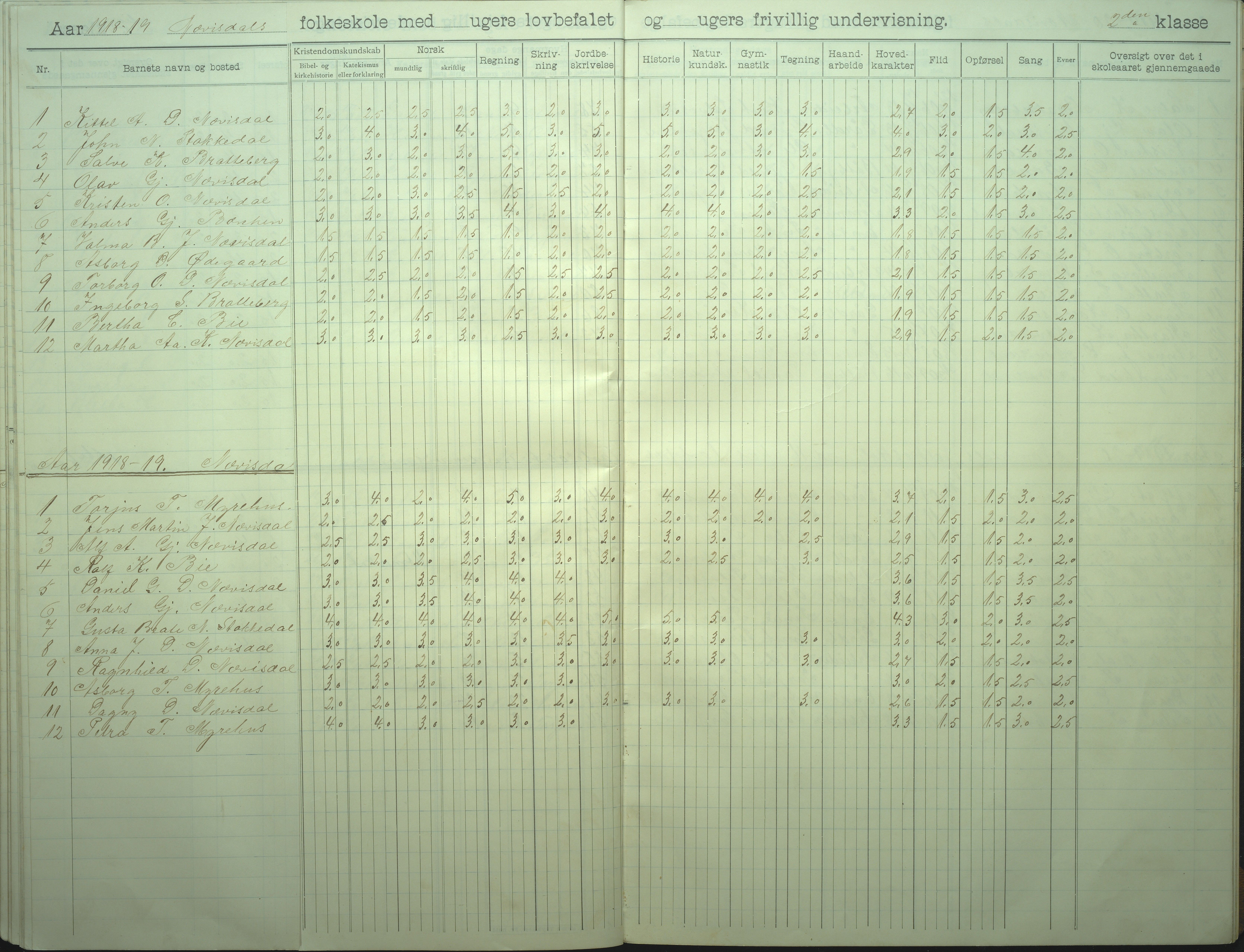 Øyestad kommune frem til 1979, AAKS/KA0920-PK/06/06I/L0008: Skoleprotokoll, 1905-1928