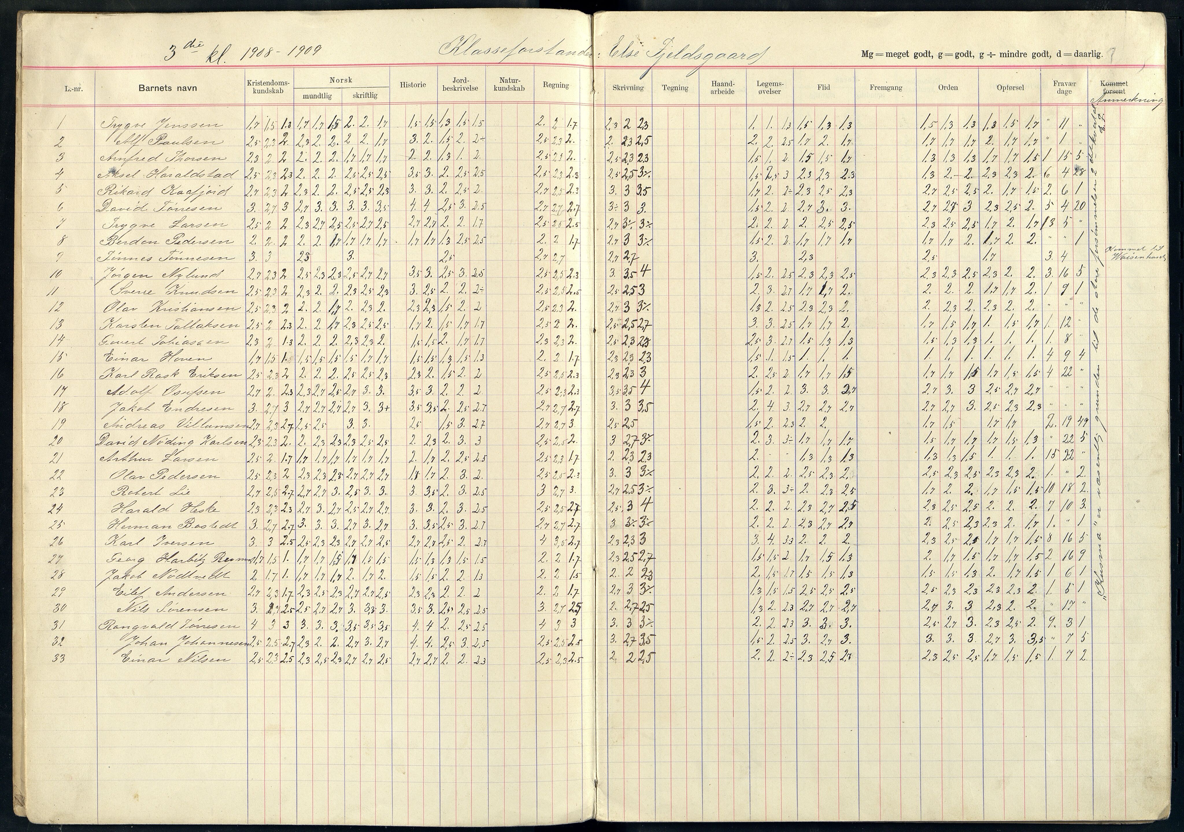 Mandal By - Mandal Allmueskole/Folkeskole/Skole, ARKSOR/1002MG551/G/L0017: Karakterprotokoll, 1908-1914