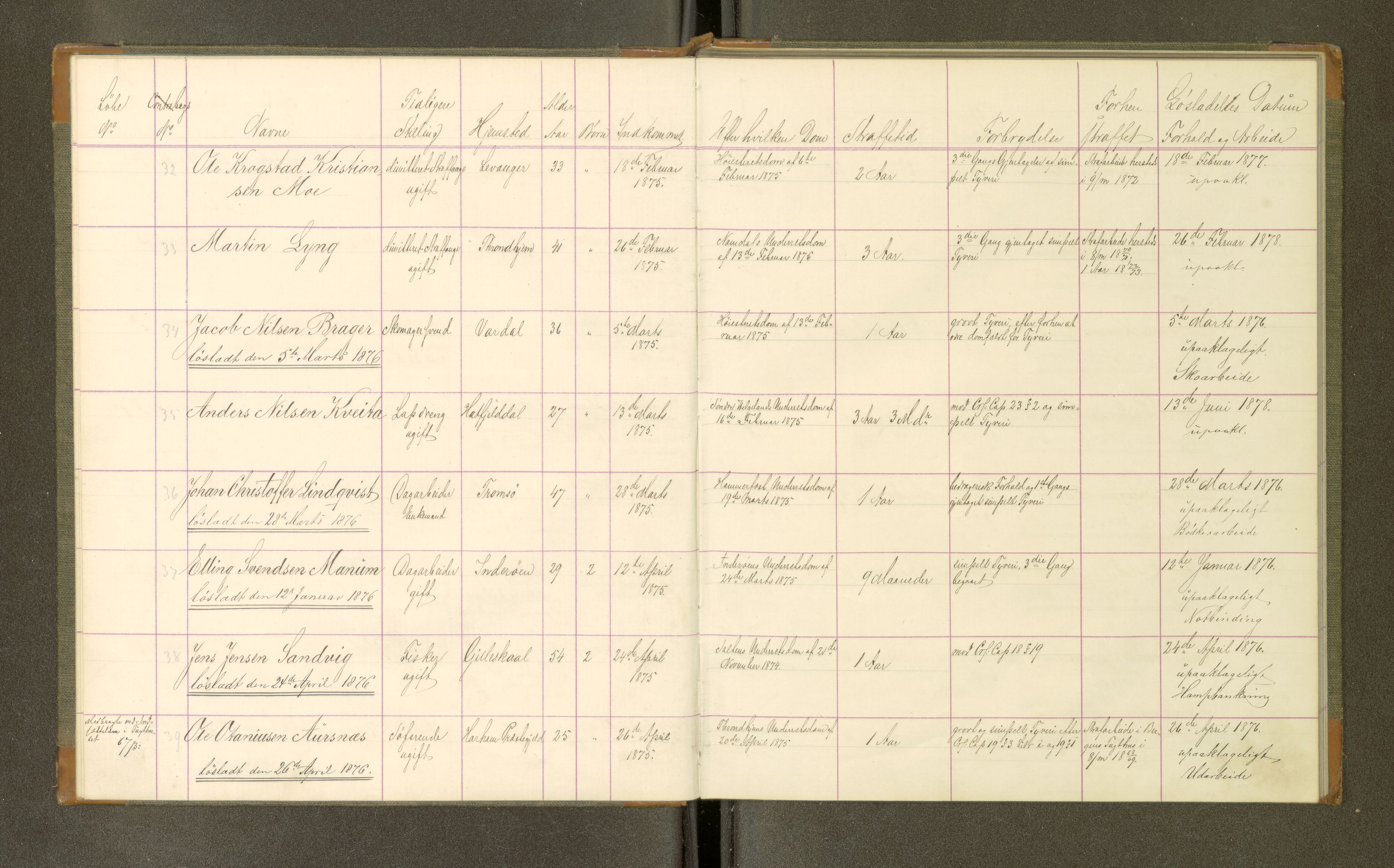 Trondheim tukthus, AV/SAT-A-4619/05/65/L0032: 65.32 Fangeprotokoll, 1876