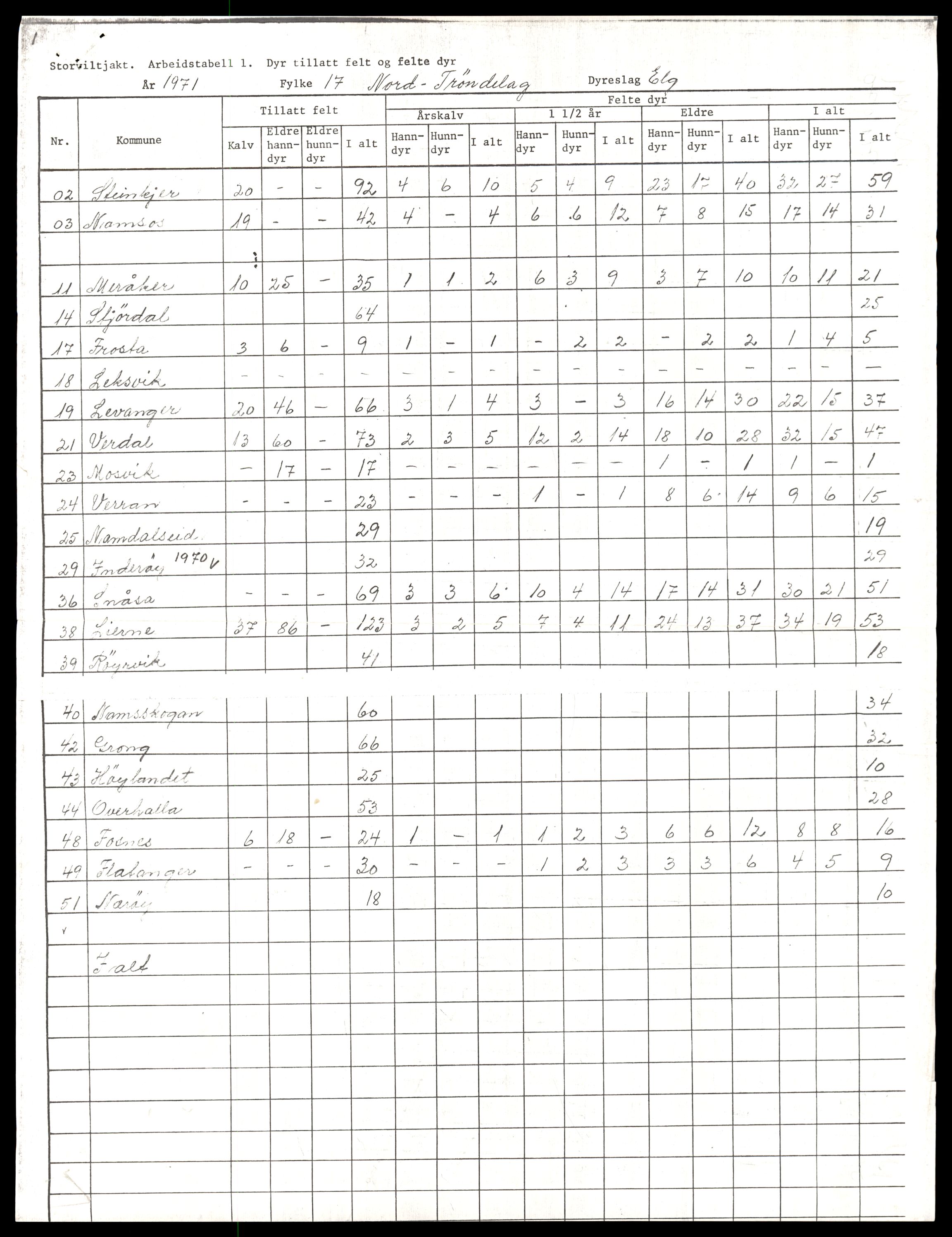 Direktoratet for naturforvaltning, AV/SAT-A-5209/4/D/De/L0102: Oppsyn, oppgaveplikt, 1965-1975, s. 931