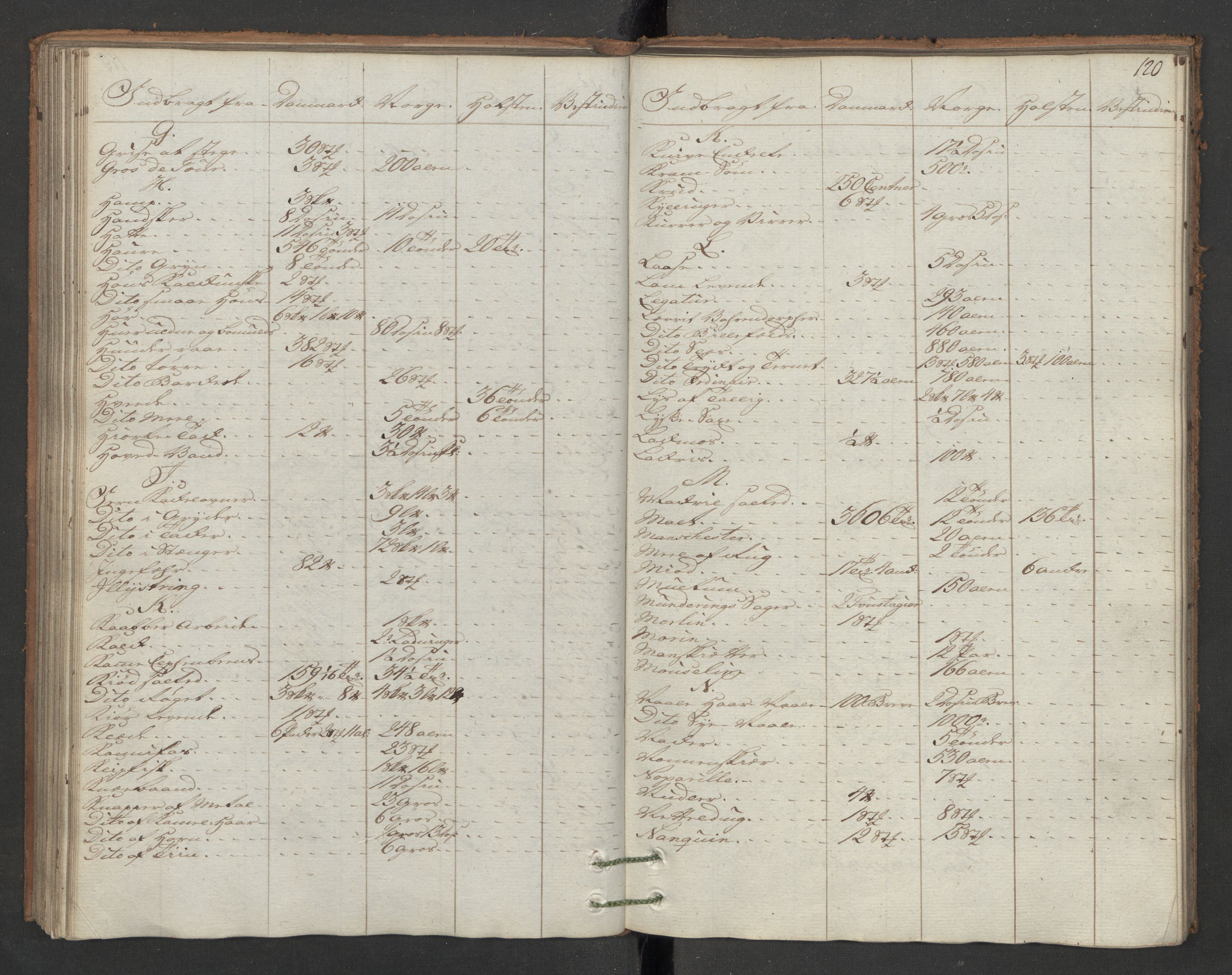 Generaltollkammeret, tollregnskaper, AV/RA-EA-5490/R16/L0103/0001: Tollregnskaper Kristiansand / Inngående hovedtollbok, 1786, s. 119b-120a