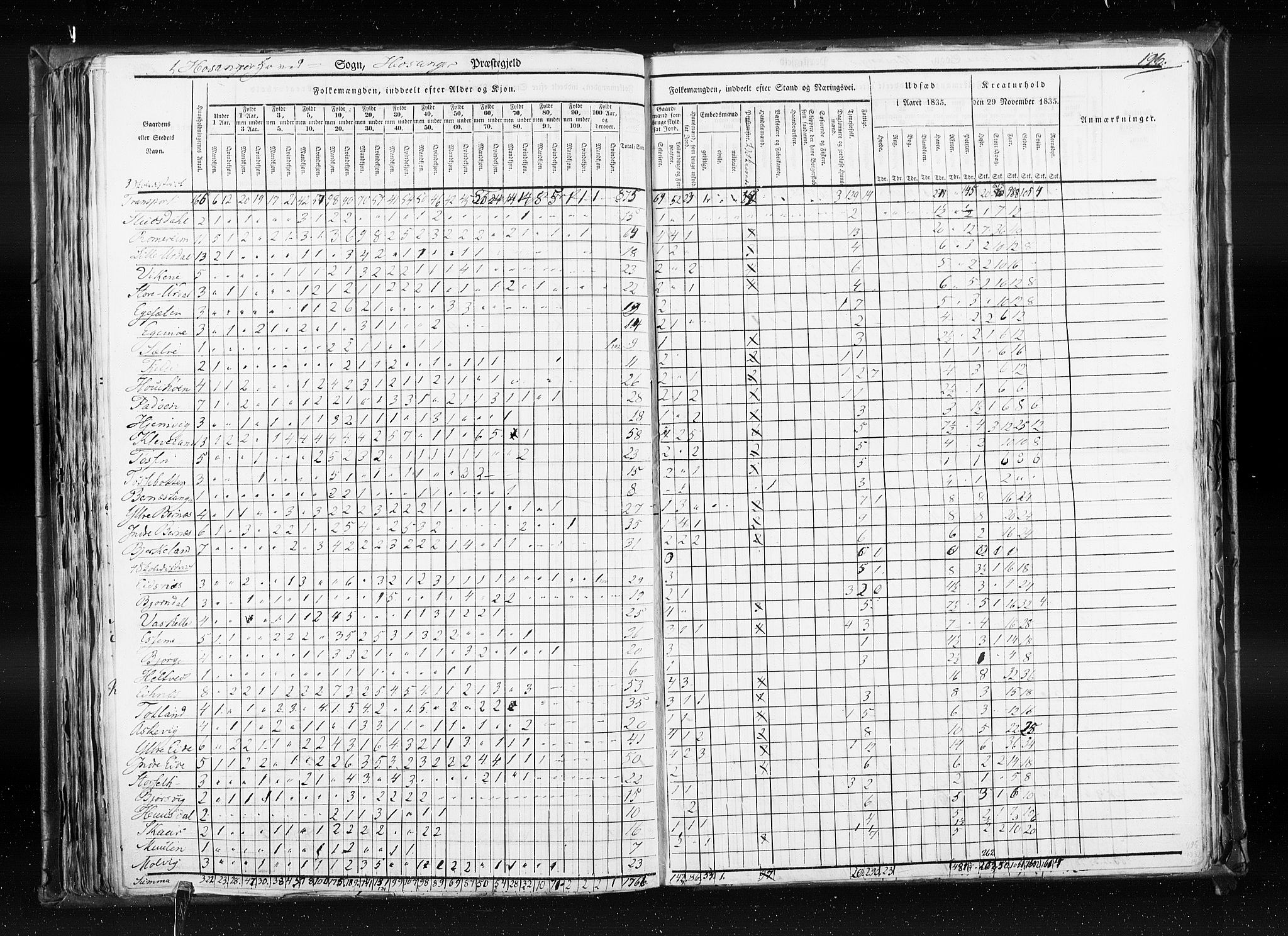 RA, Folketellingen 1835, bind 7: Søndre Bergenhus amt og Nordre Bergenhus amt, 1835, s. 196