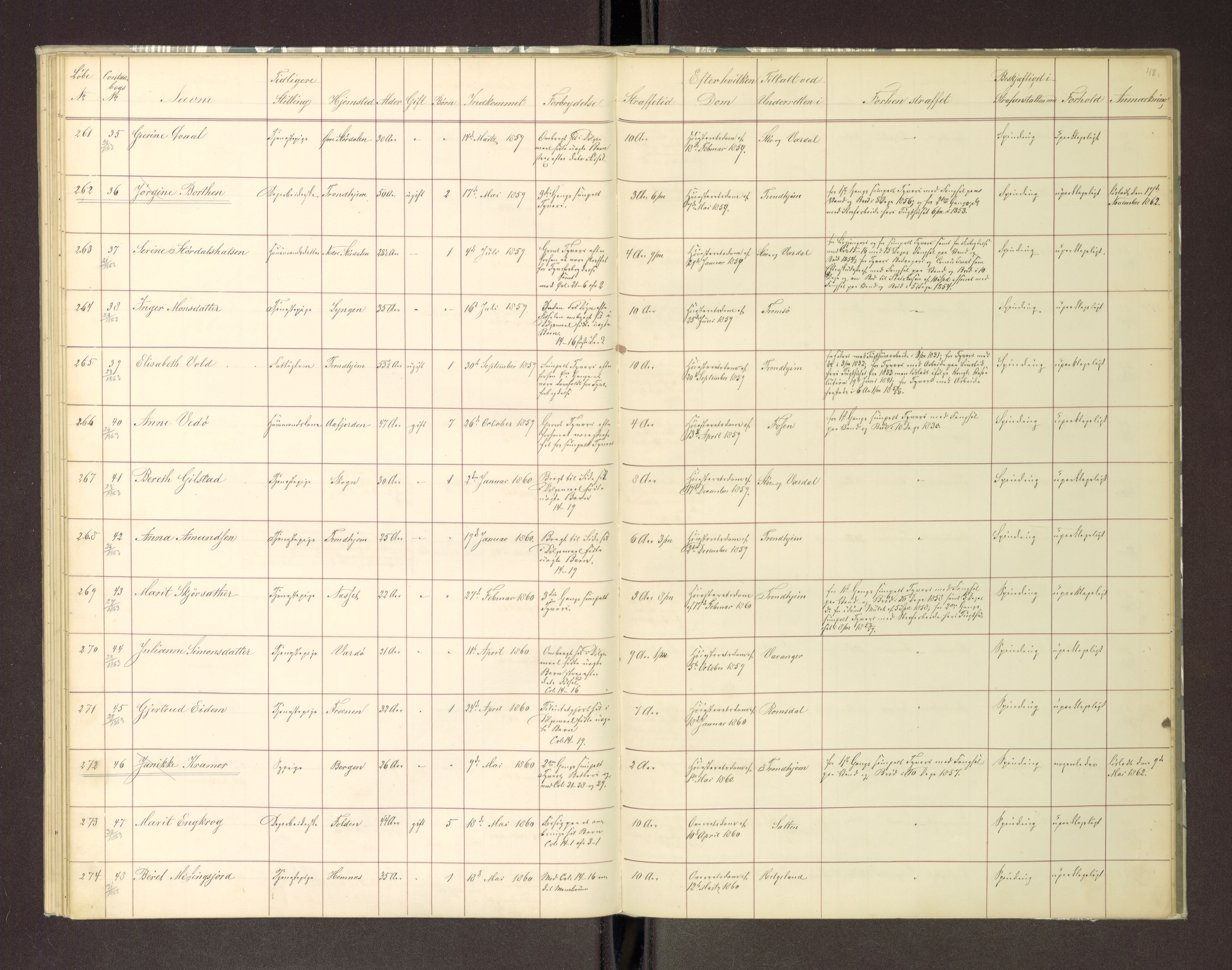 Trondheim tukthus, AV/SAT-A-4619/05/65/L0018: 65.18 Fangeprotokoll, 1861-1862, s. 48