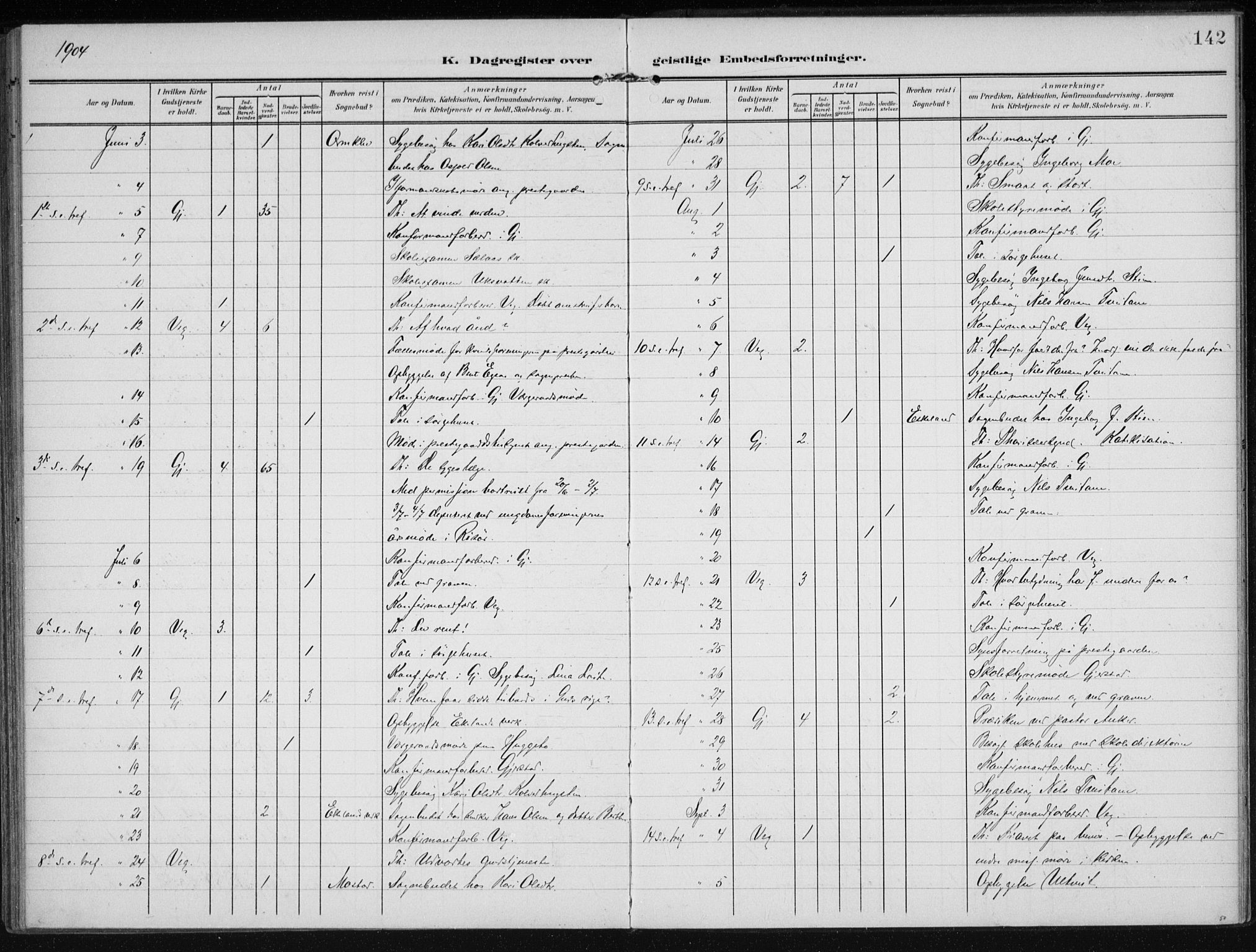 Gjerstad sokneprestkontor, AV/SAK-1111-0014/F/Fa/Faa/L0011: Ministerialbok nr. A 11, 1903-1914, s. 142