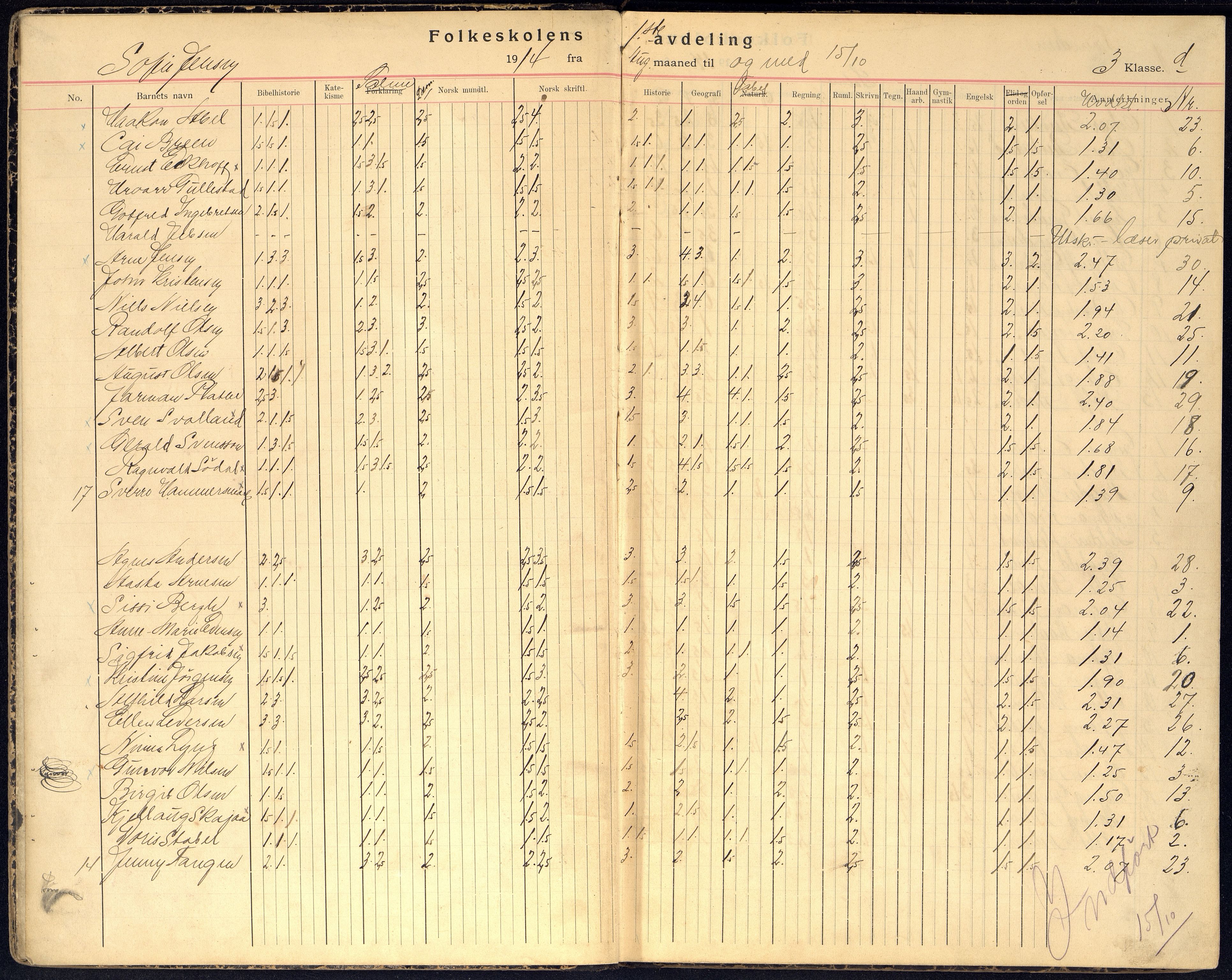 Kristiansand By - Kongensgate Skole, ARKSOR/1001KG560/G/Gb/L0007/0007: Karakterprotokoller / Karakterprotokoll, 1914-1922