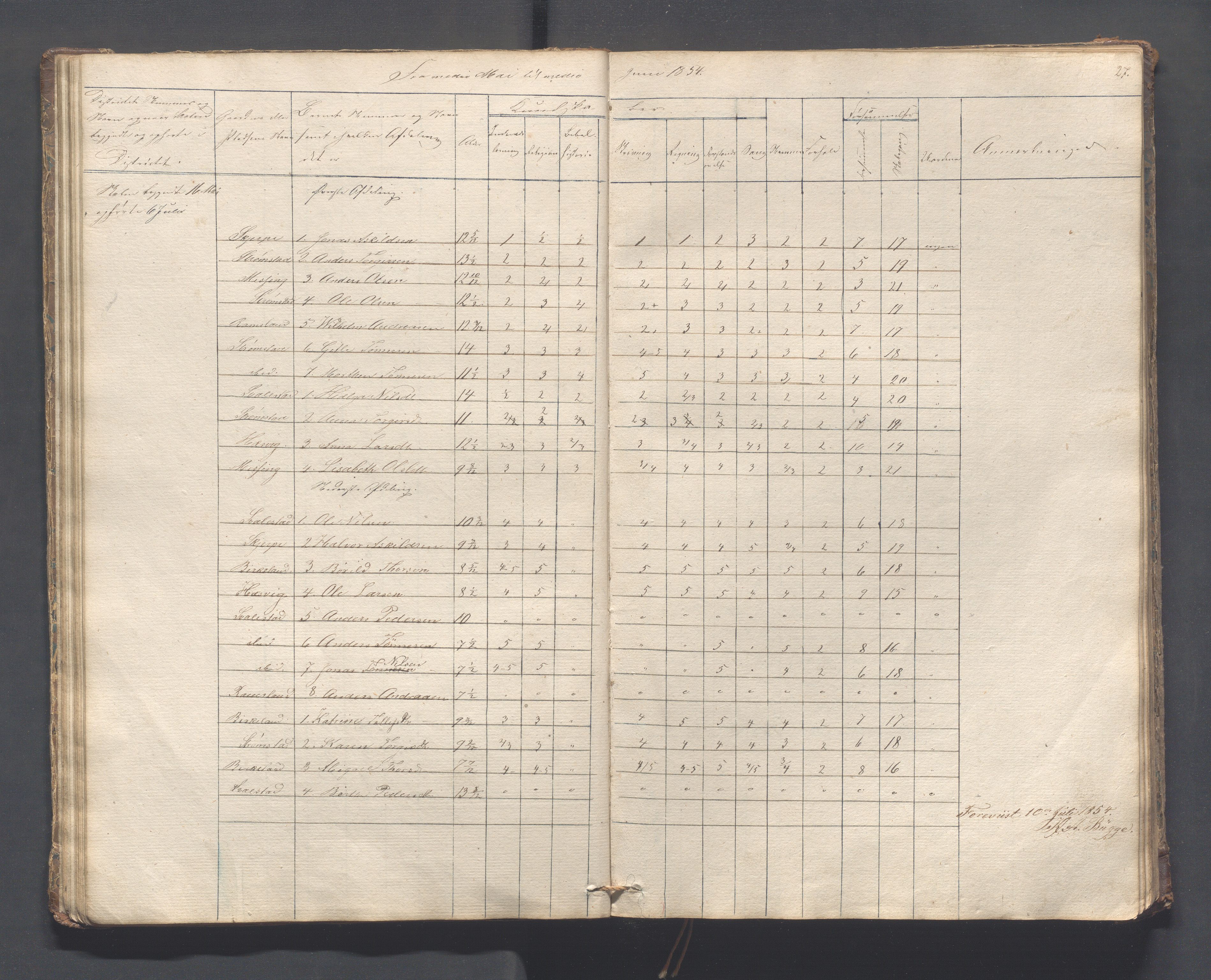 Helleland kommune - Skolekommisjonen/skolestyret, IKAR/K-100486/H/L0005: Skoleprotokoll - Lomeland, Skjerpe, Ramsland, 1845-1891, s. 27