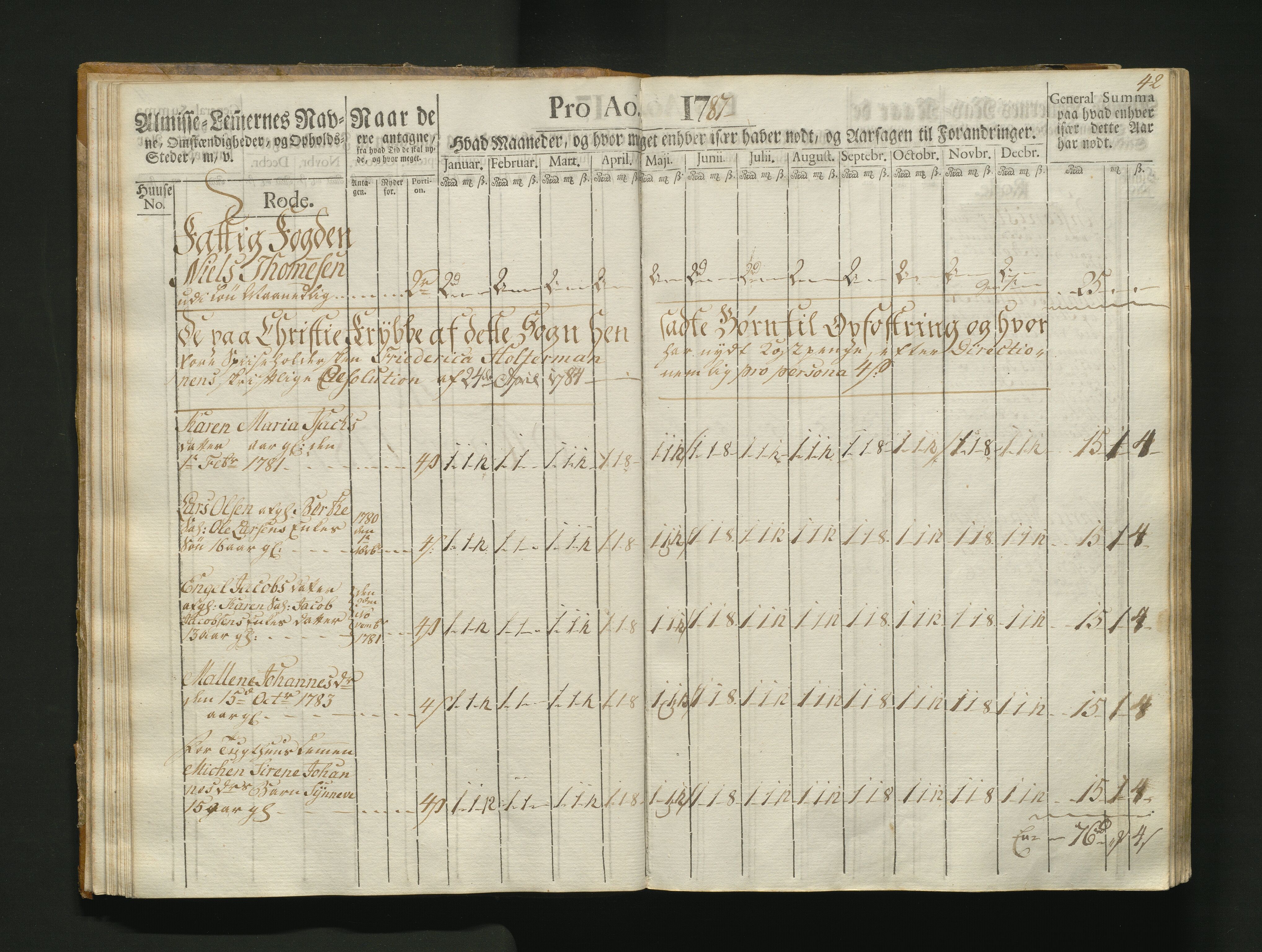 Overfattigkommisjonen i Bergen, AV/SAB-A-89001/F/L0004: Utdelingsbok for fattige i Korskirkesoknet, 1786-1790, s. 41b-42a